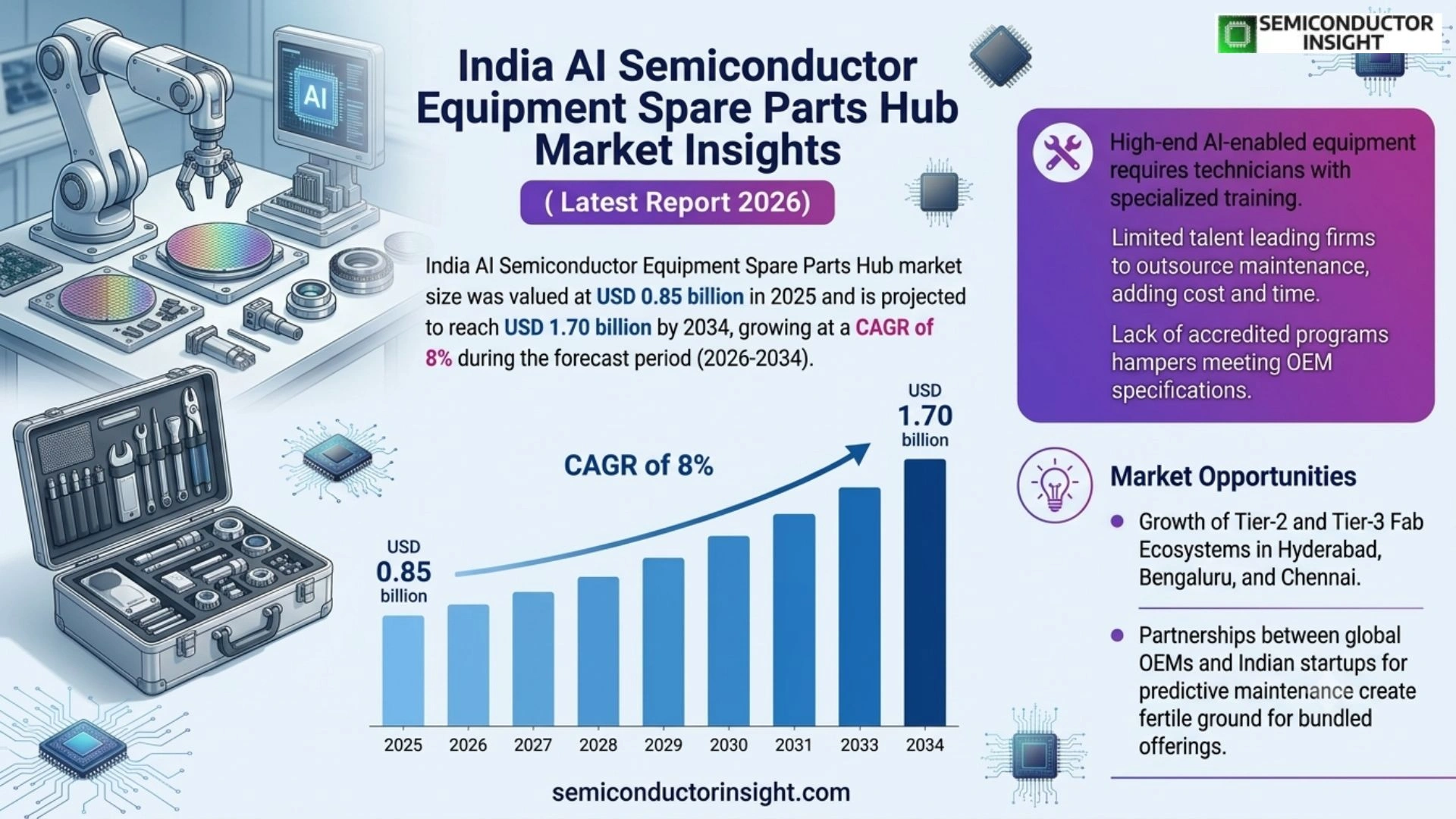 India AI Semiconductor Equipment Spare Parts Hub Market Size & Forecast