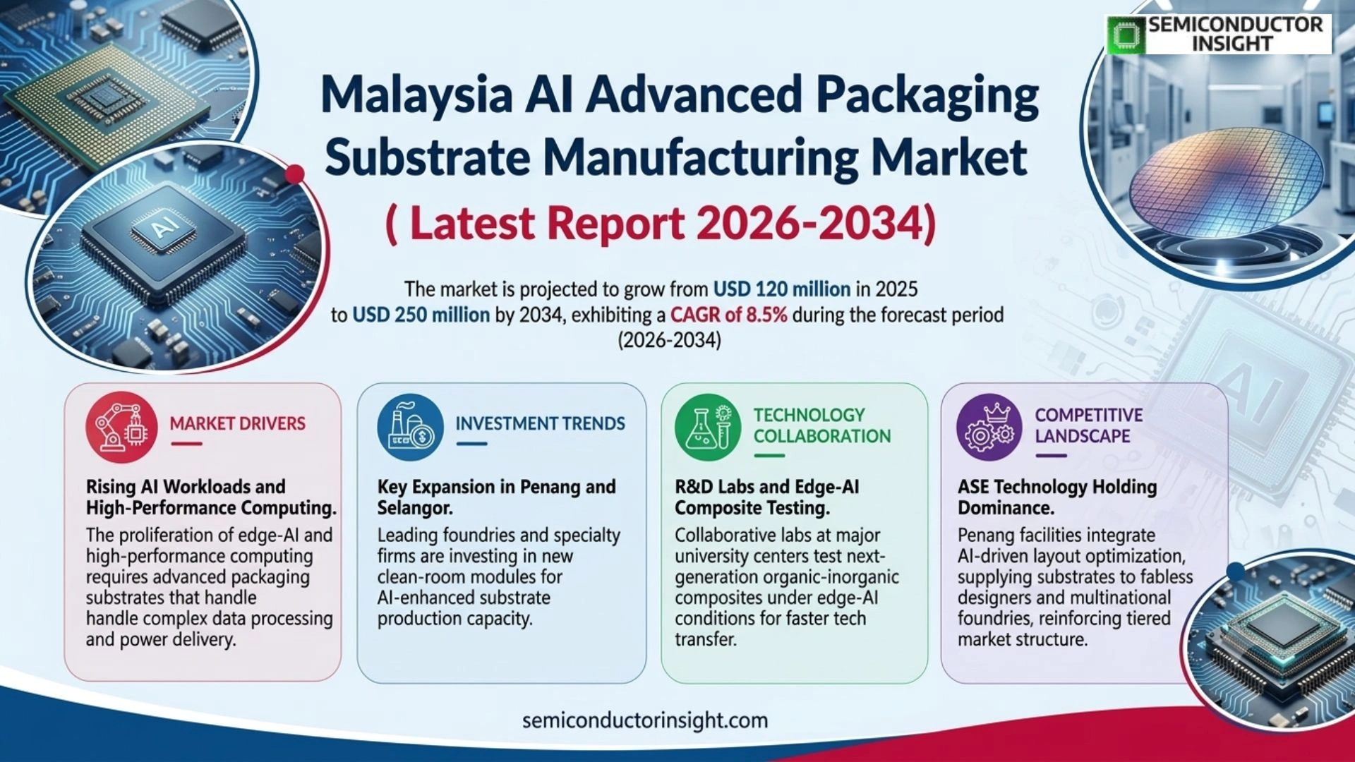Malaysia AI Advanced Packaging Substrate Manufacturing Market Prizing