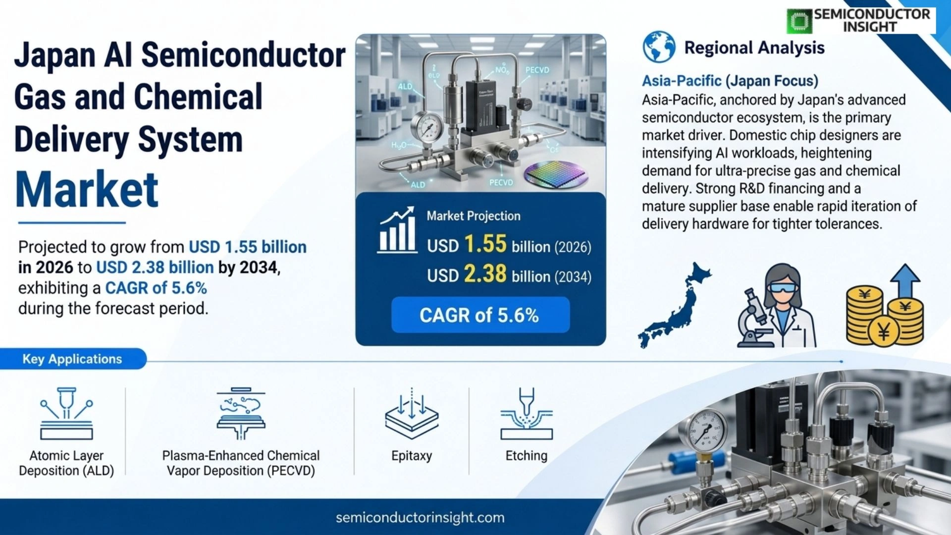 Japan AI Semiconductor Gas and Chemical Delivery System Market Size & Forecast