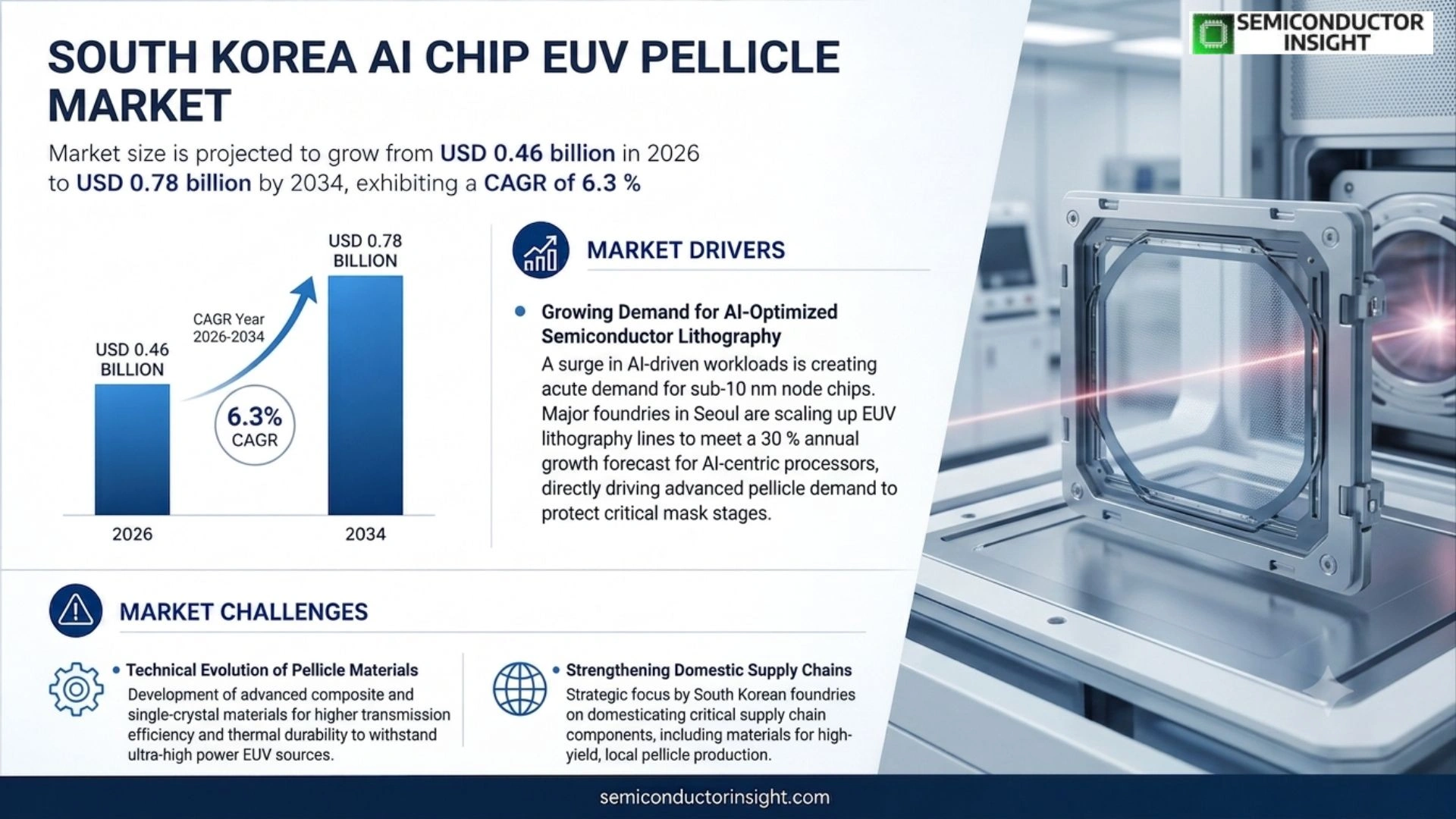 South Korea AI Chip EUV Pellicle Market Prizing