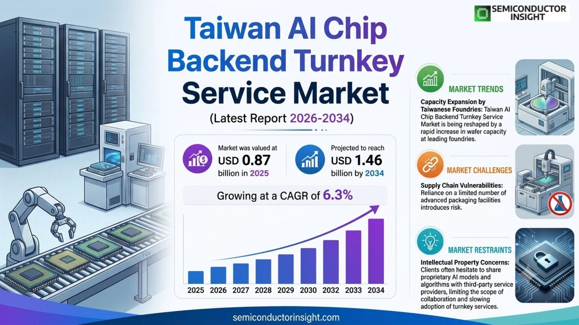 Taiwan AI Chip Backend Turnkey Service Market Size 2026