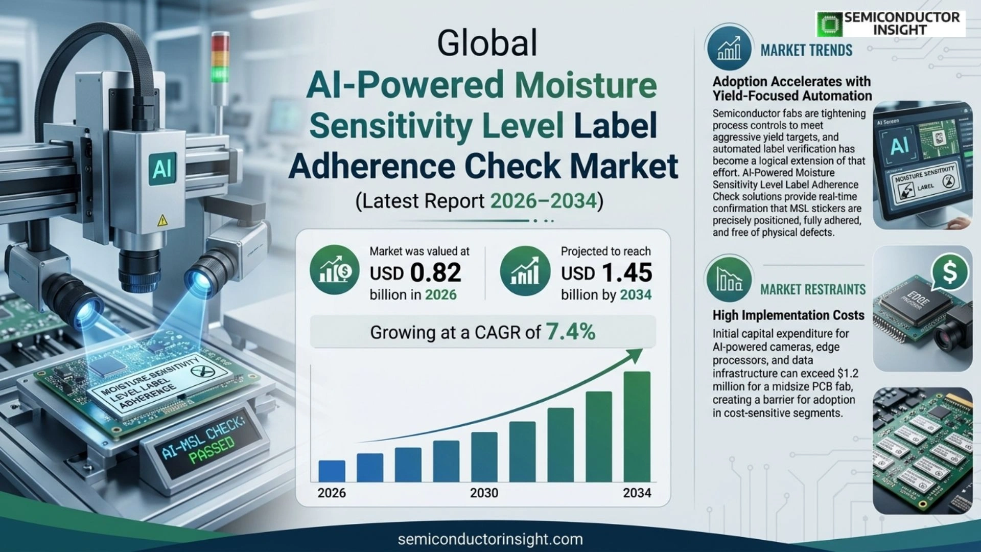 AI-Powered Moisture Sensitivity Level Label Adherence Check Market Outlook