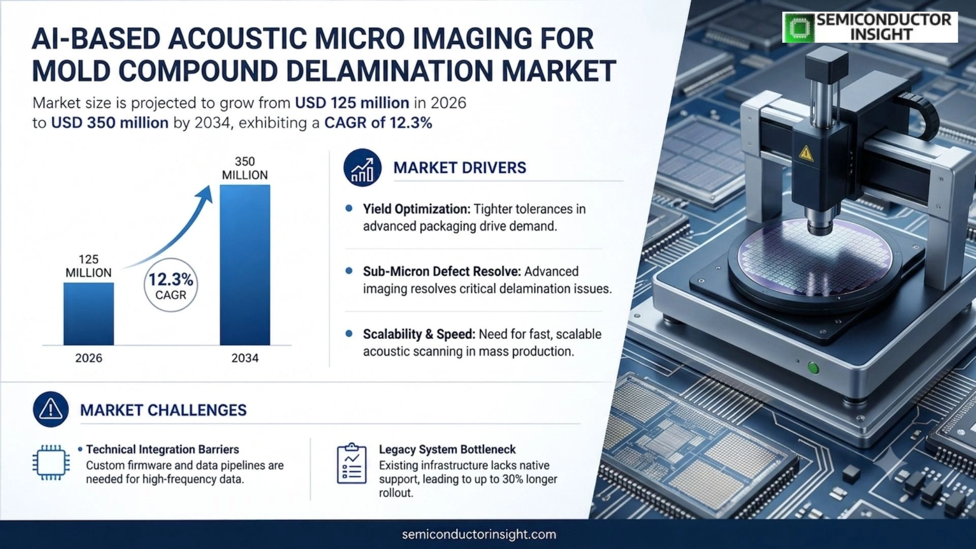 AI-Based Acoustic Micro Imaging for Mold Compound Delamination Market Analysis