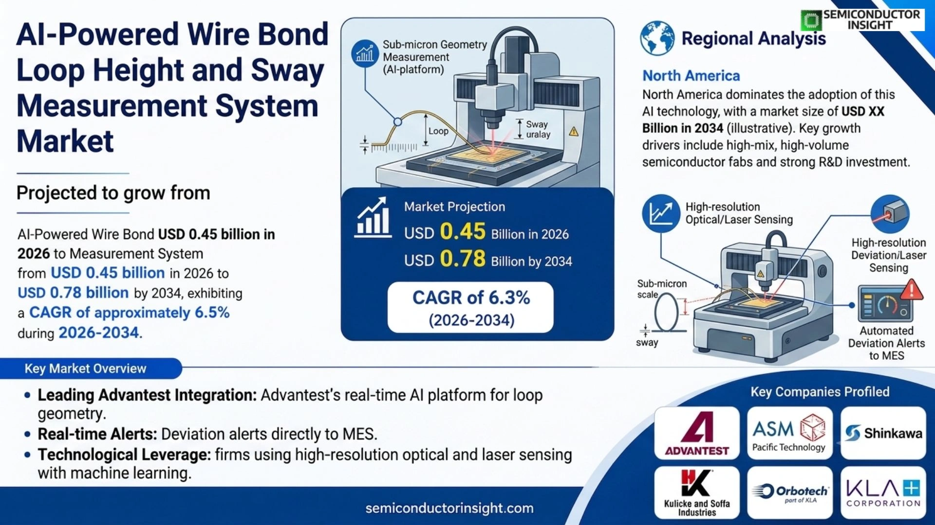 AI-Powered Wire Bond Loop Height and Sway Measurement System Market Size 2026