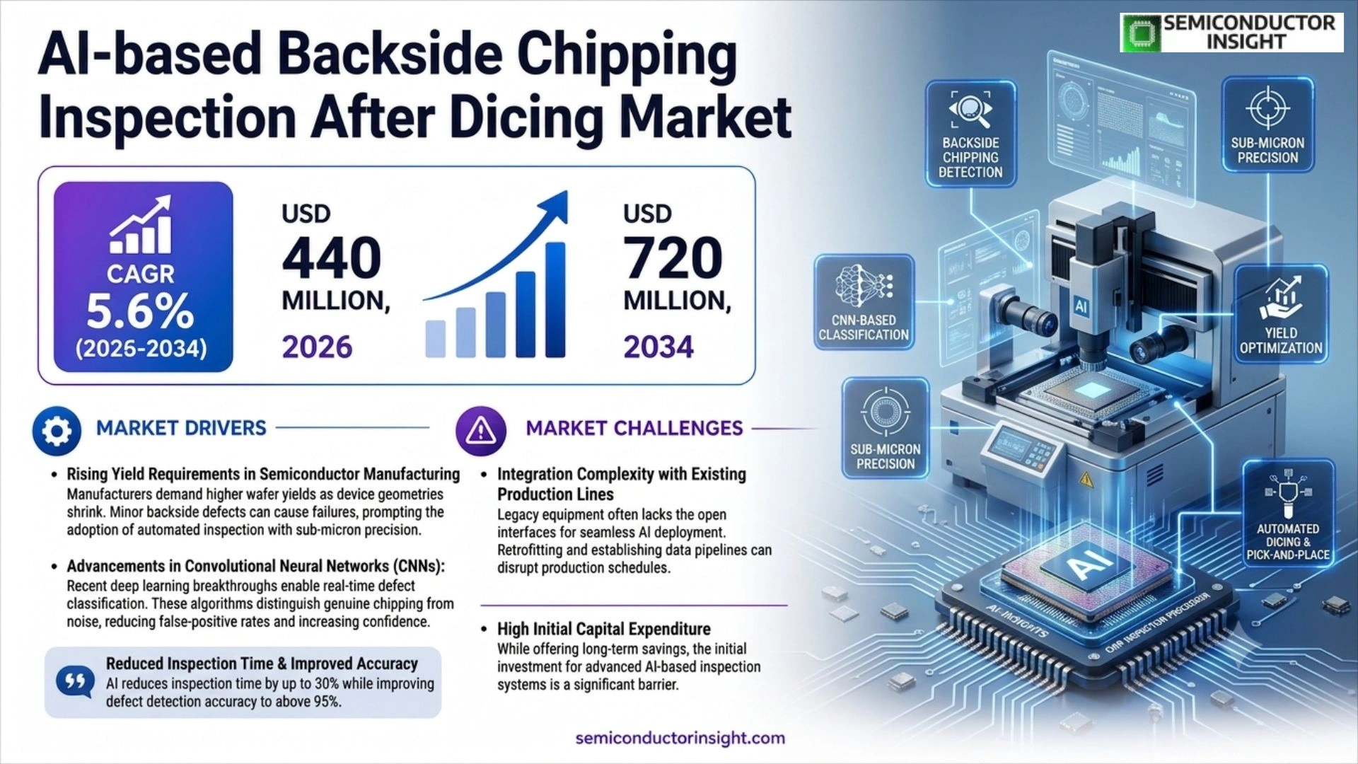 AI-Based Backside Chipping Inspection After Dicing Market Size & Share