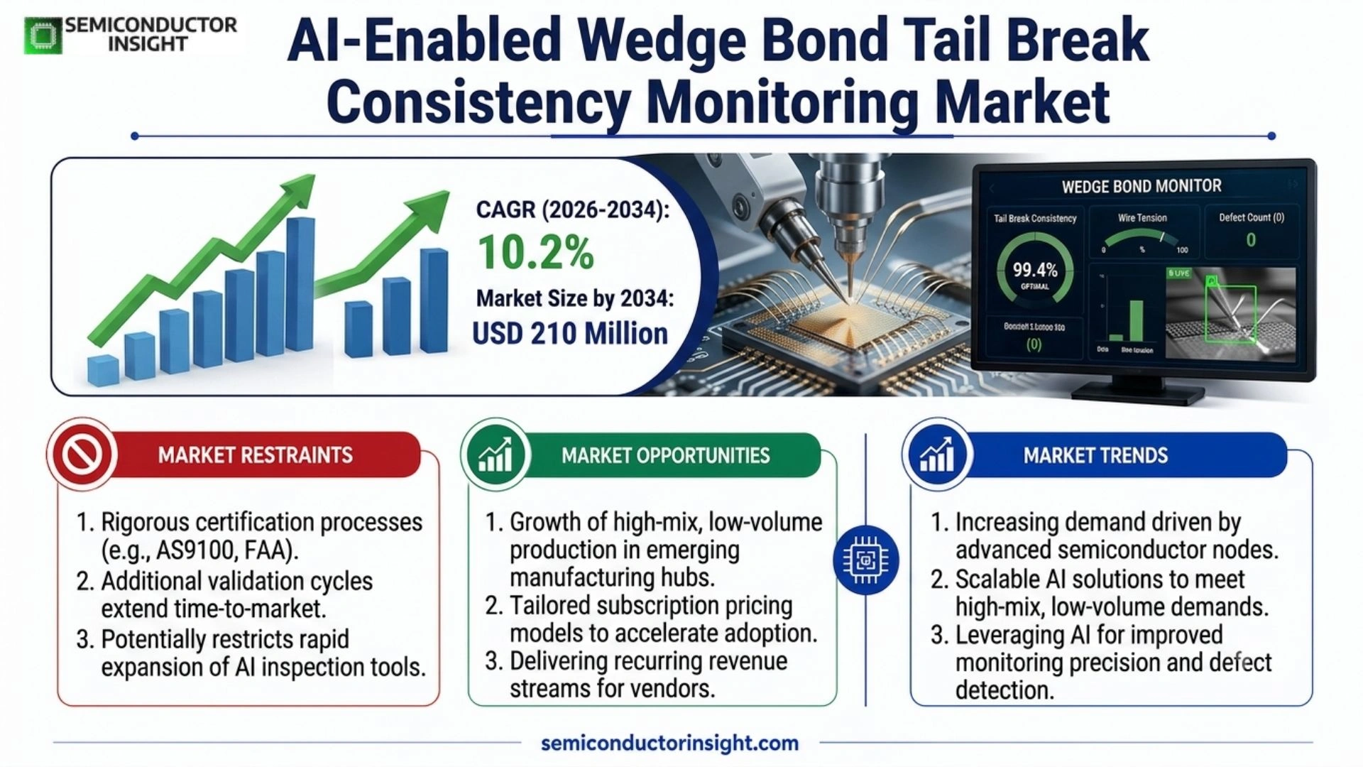 AI-Enabled Wedge Bond Tail Break Consistency Monitoring Market Prizing