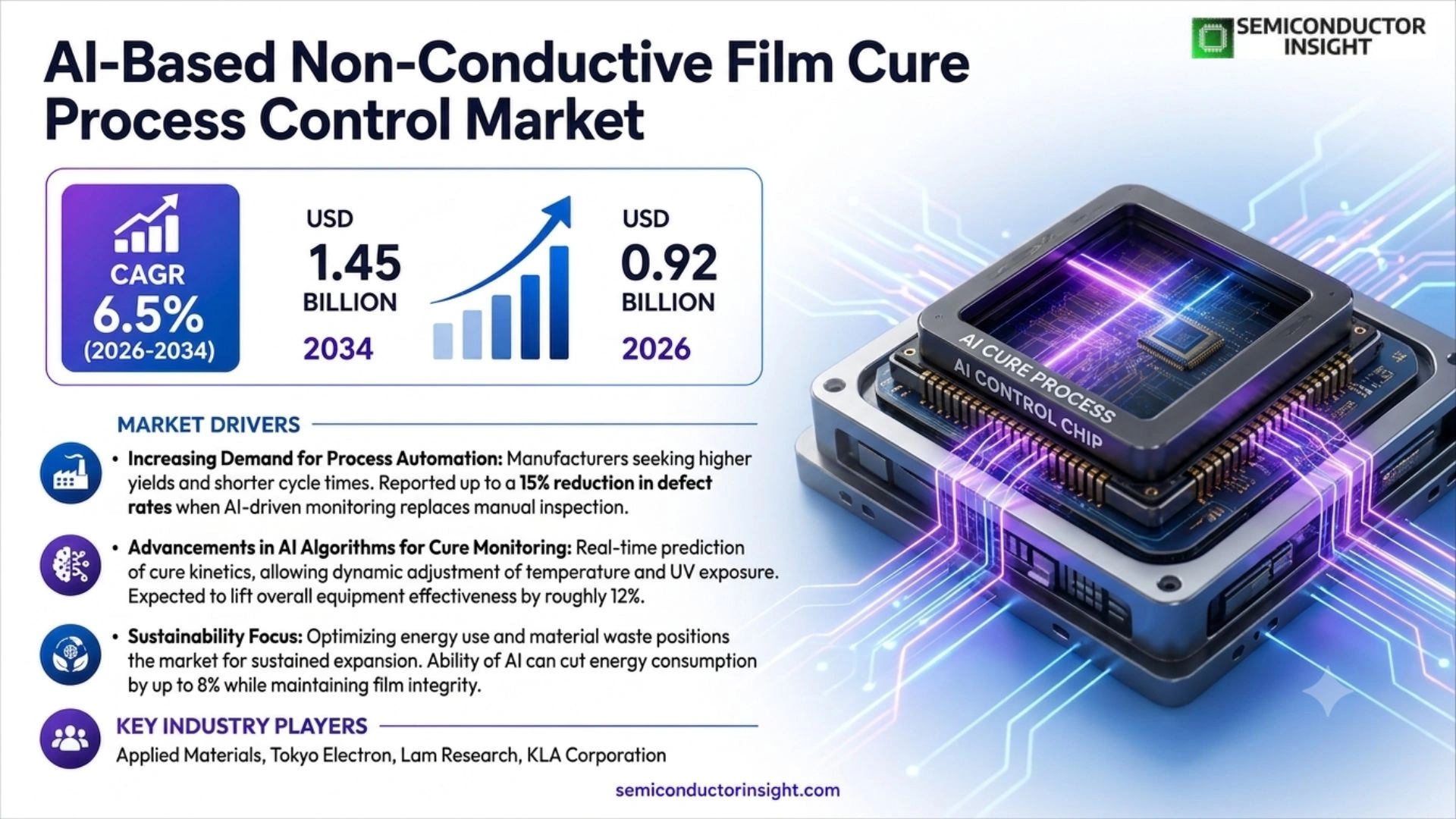 AI-Based Non-Conductive Film Cure Process Control Market Outlook
