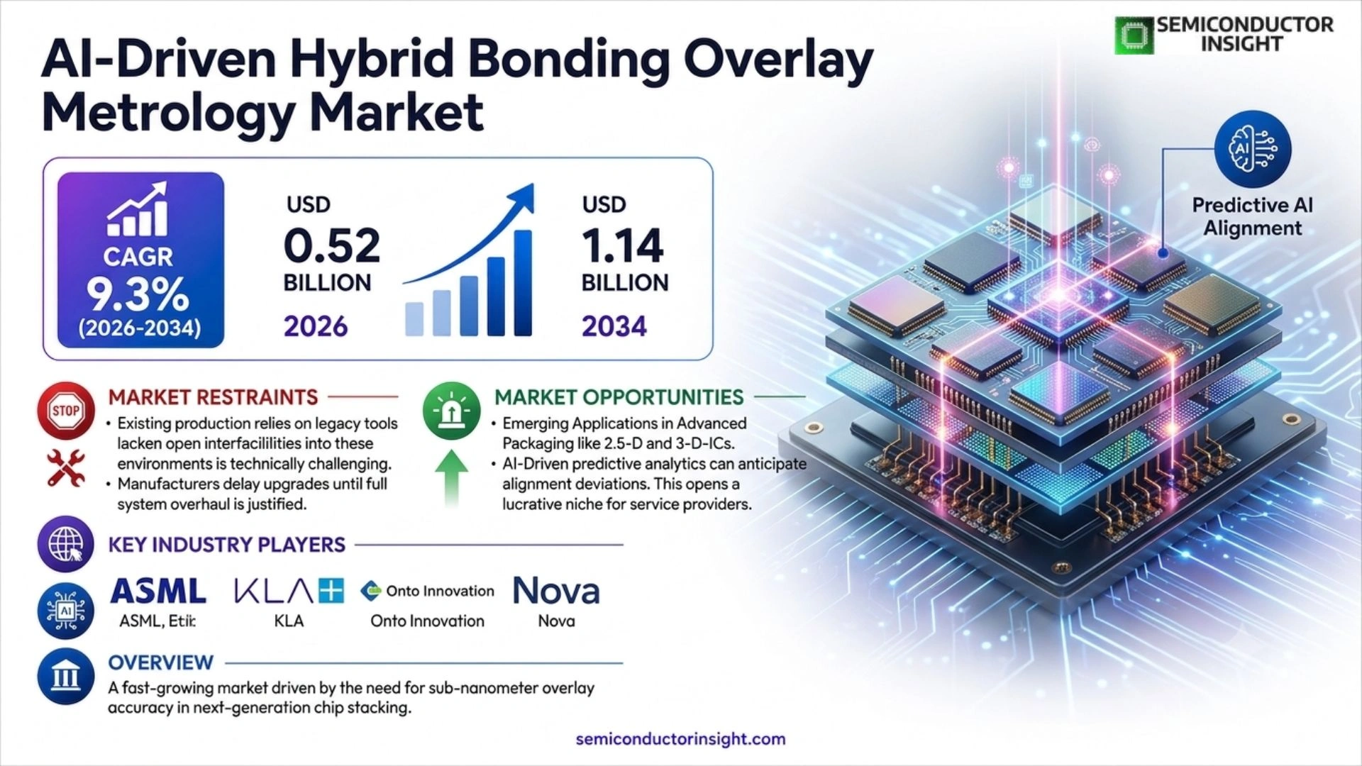 AI-Driven Hybrid Bonding Overlay Metrology Market Prizing
