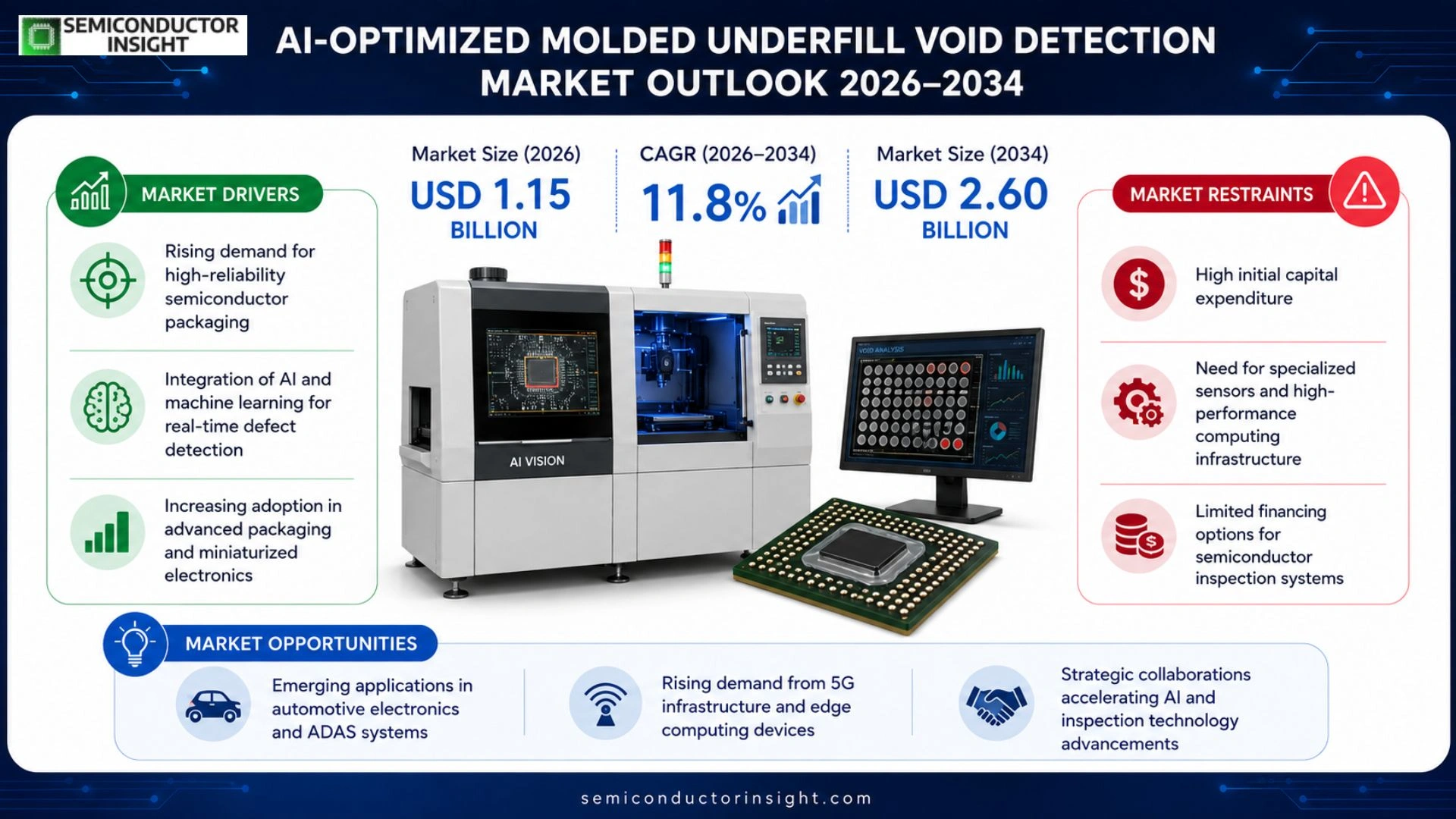 AI-Optimized Molded Underfill Void Detection Market Size & Forecast