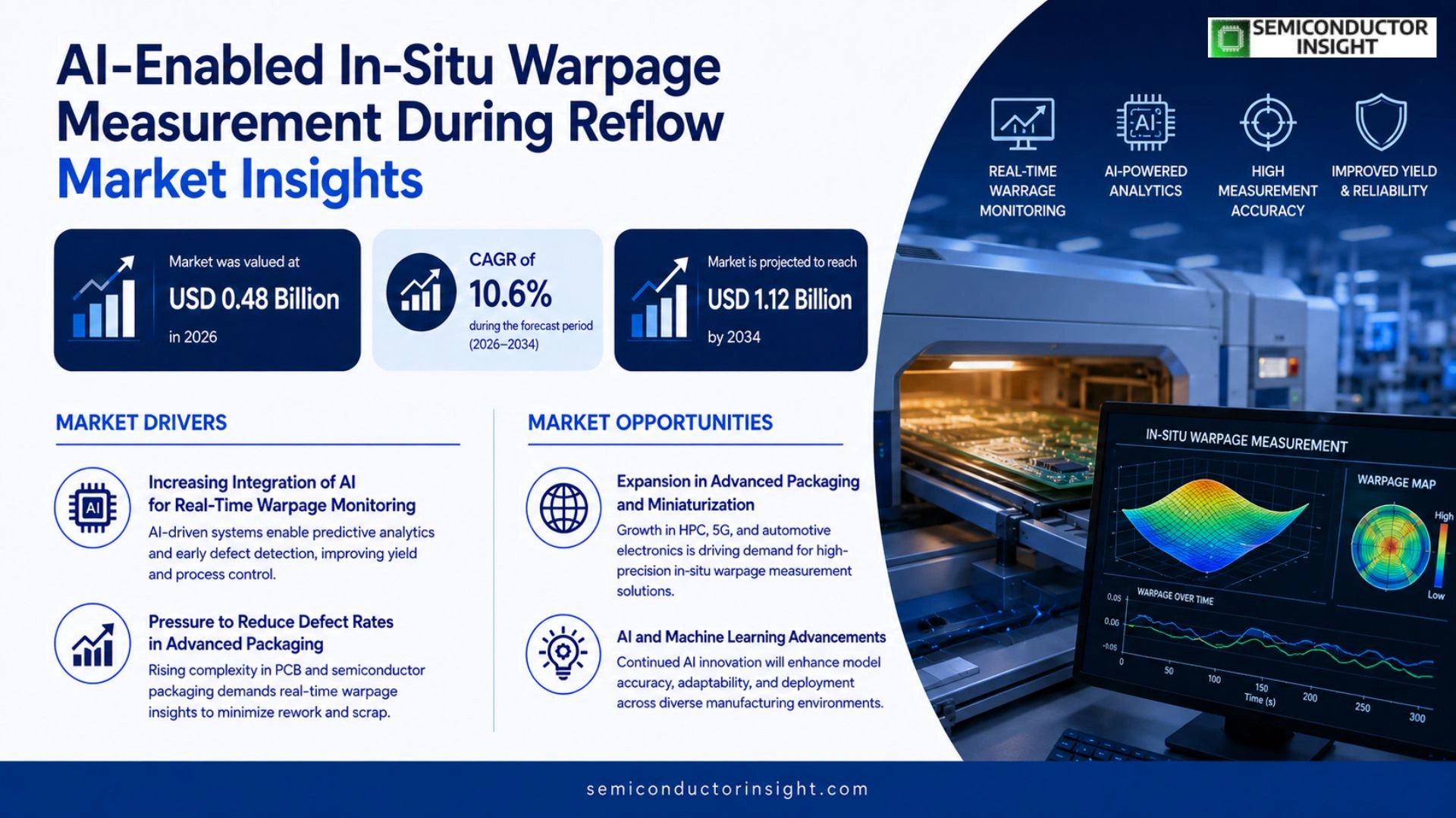 AI-Enabled In-Situ Warpage Measurement During Reflow Market Size & Share