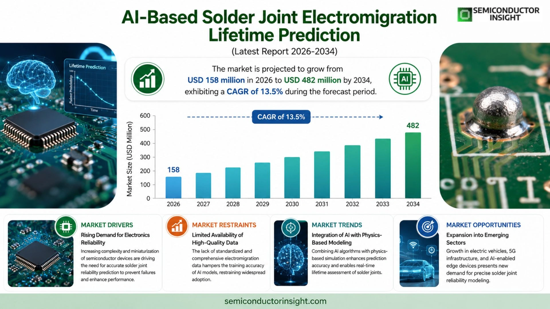 AI-Based Solder Joint Electromigration Lifetime Prediction Market Analysis