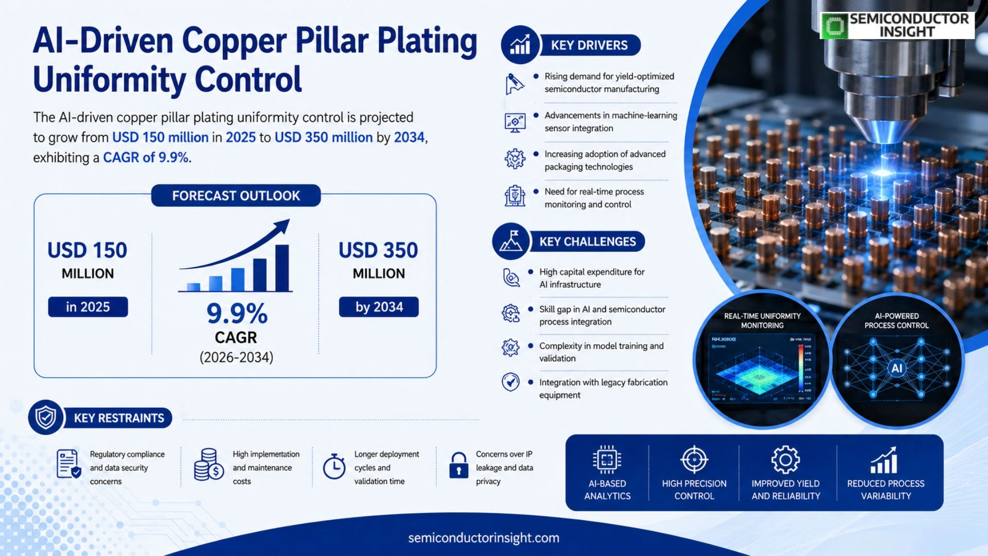 AI-Driven Copper Pillar Plating Uniformity Control Market PRizing