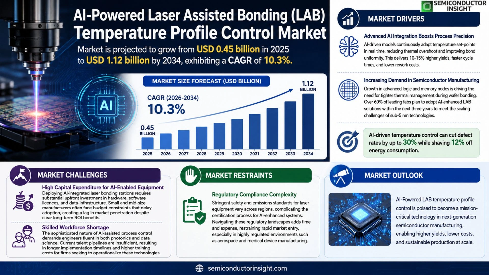 AI-Powered Laser Assisted Bonding (LAB) Temperature Profile Control Market Outlook