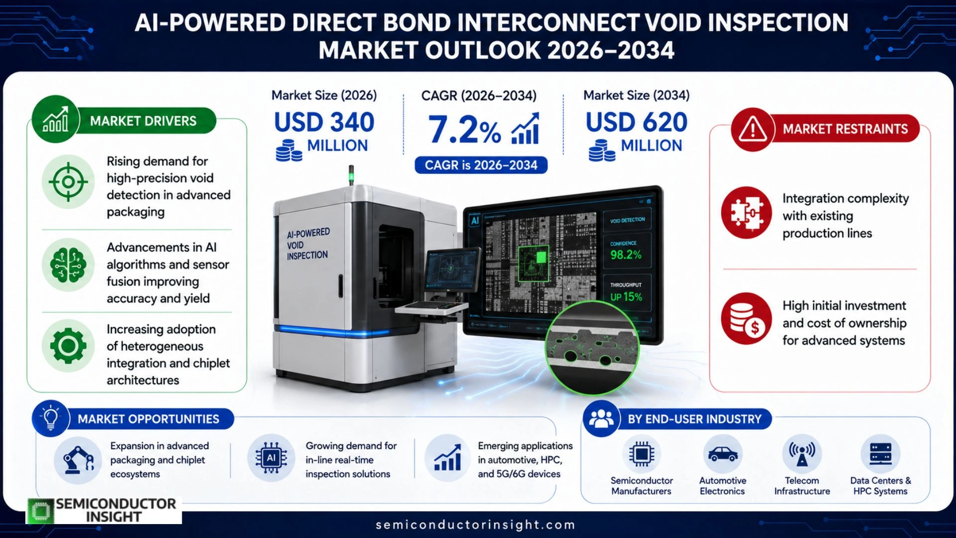 AI-Powered Direct Bond Interconnect Void Inspection Market Prizing
