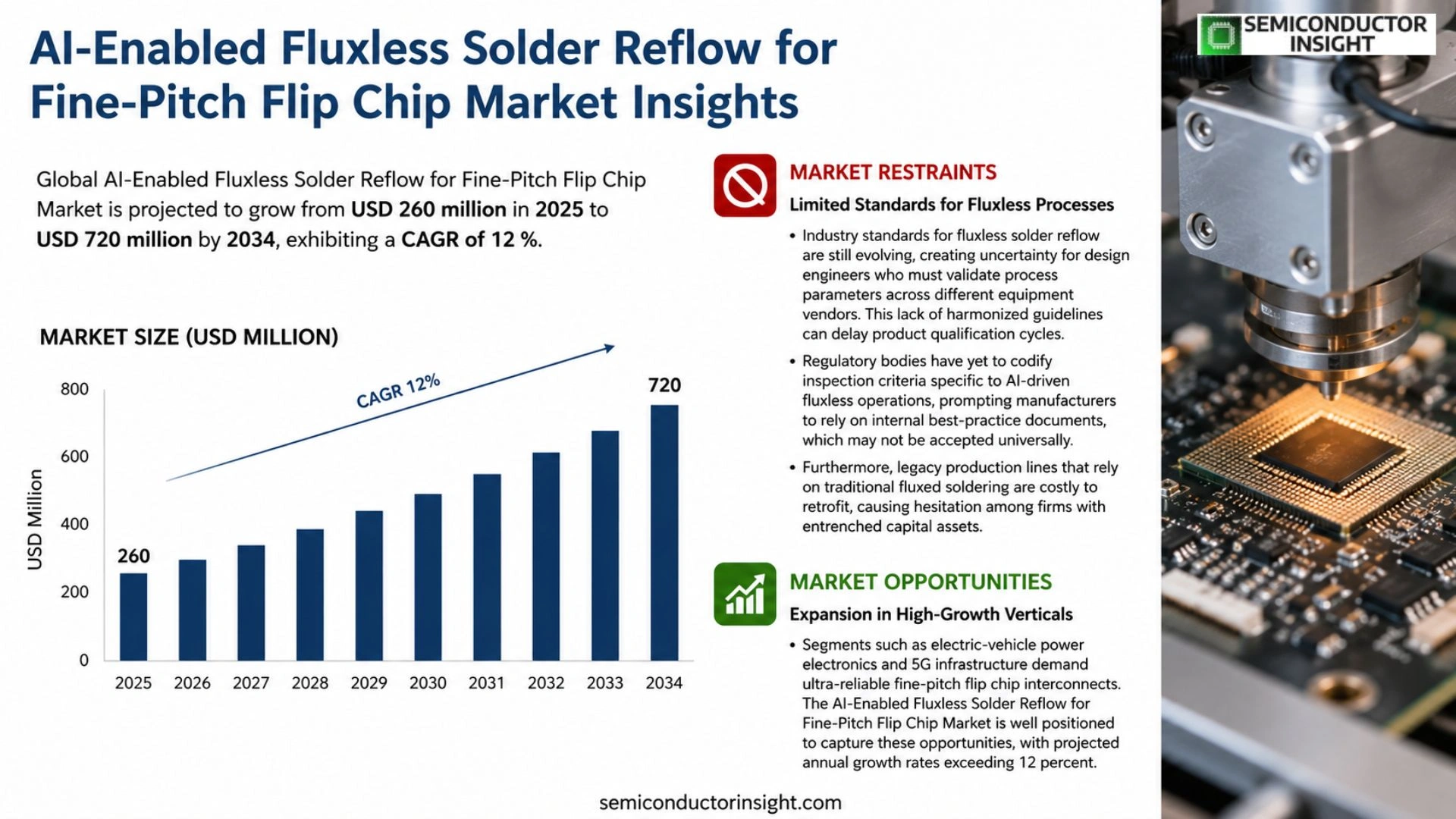 AI-Enabled Fluxless Solder Reflow for Fine-Pitch Flip Chip Market Trends 2026