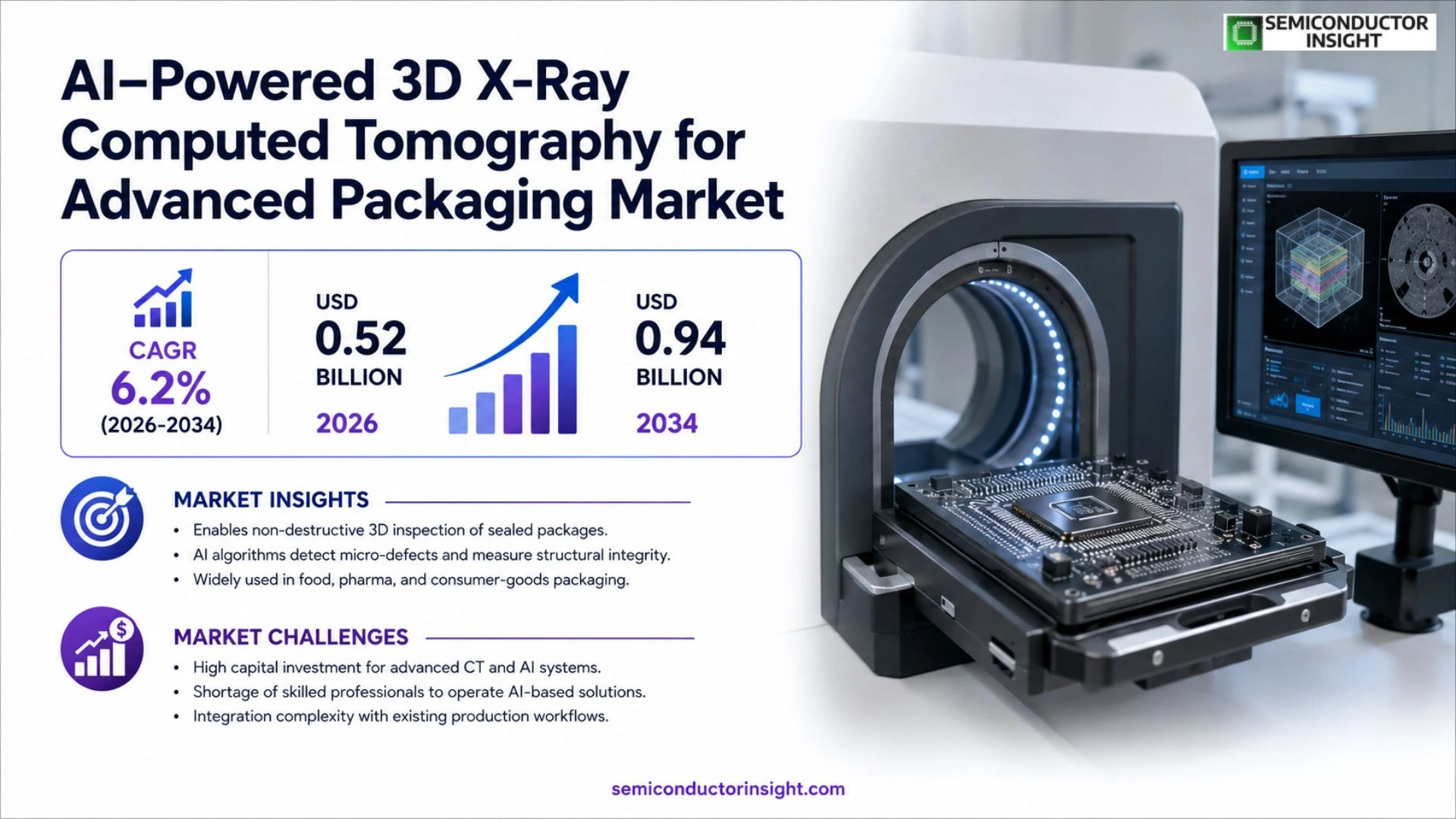 AI-Powered 3D X-Ray Computed Tomography for Advanced Packaging Market Size & Share