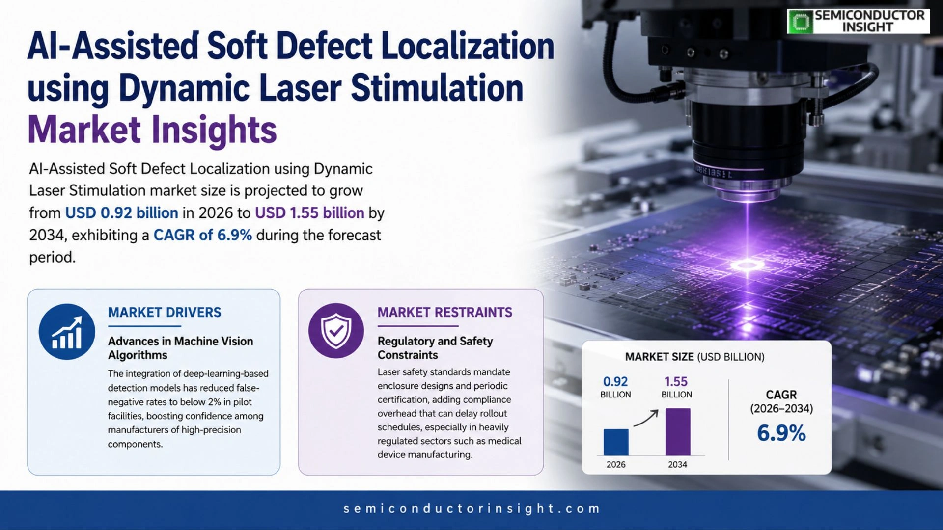 AI-Assisted Soft Defect Localization using Dynamic Laser Stimulation Market Analysis