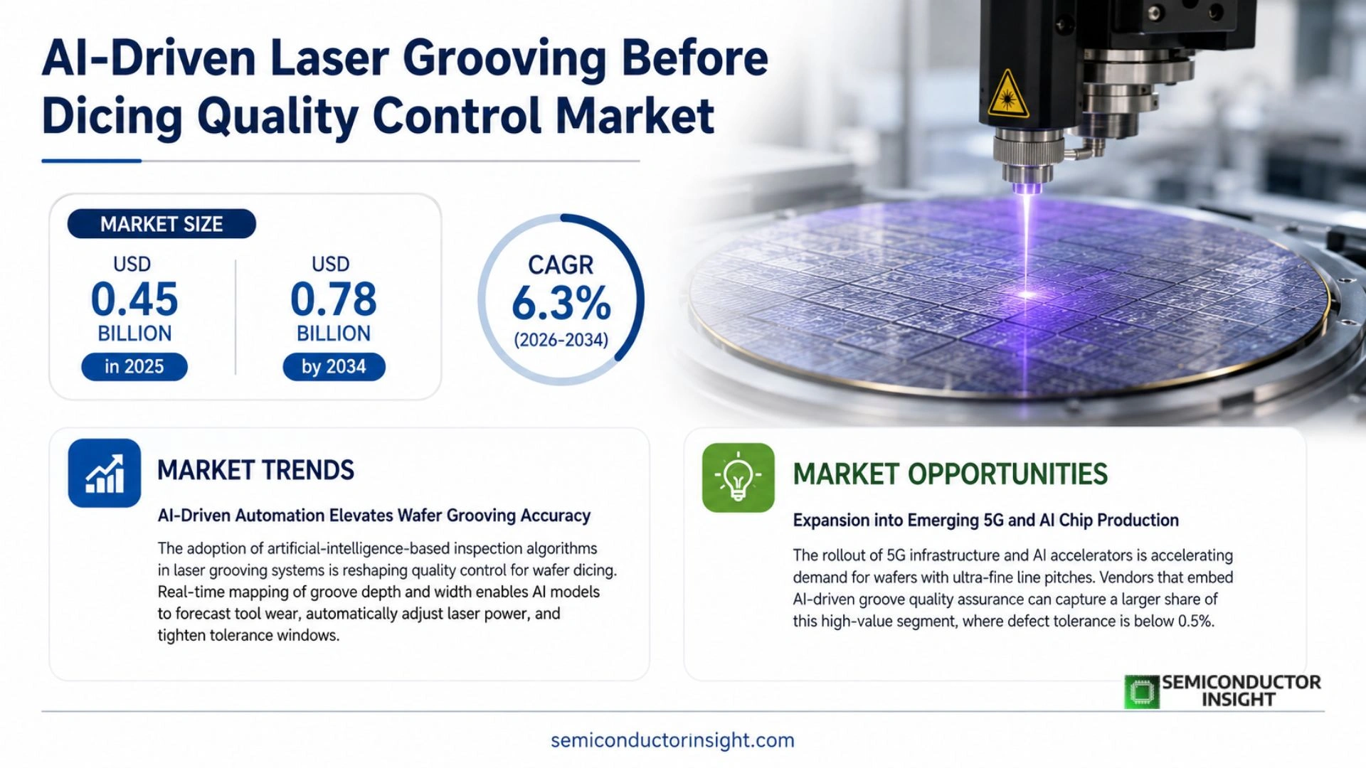 AI-Driven Laser Grooving Before Dicing Quality Control Market Size 2026
