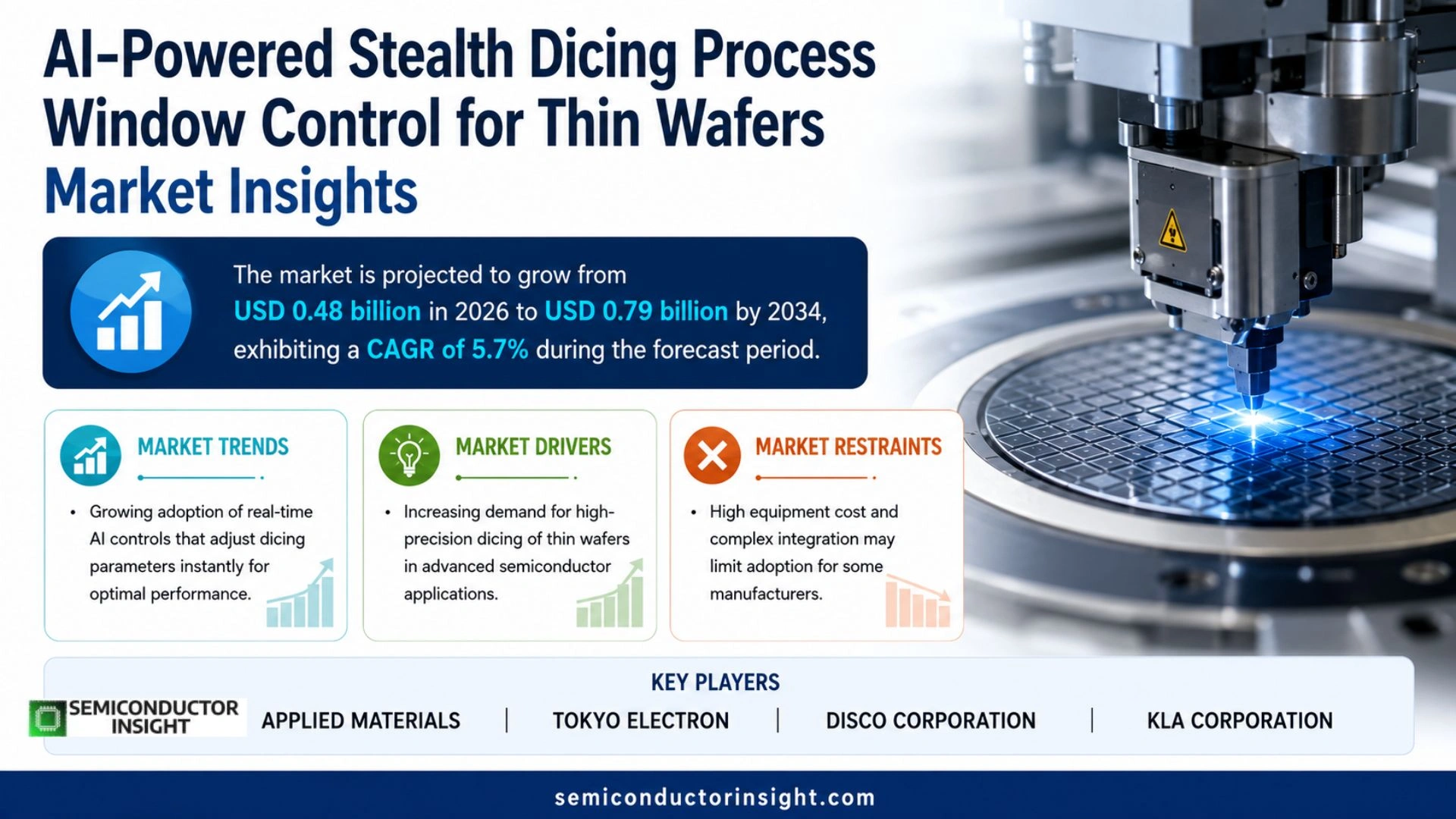 AI-Powered Stealth Dicing Process Window Control for Thin Wafers Market Size 2026
