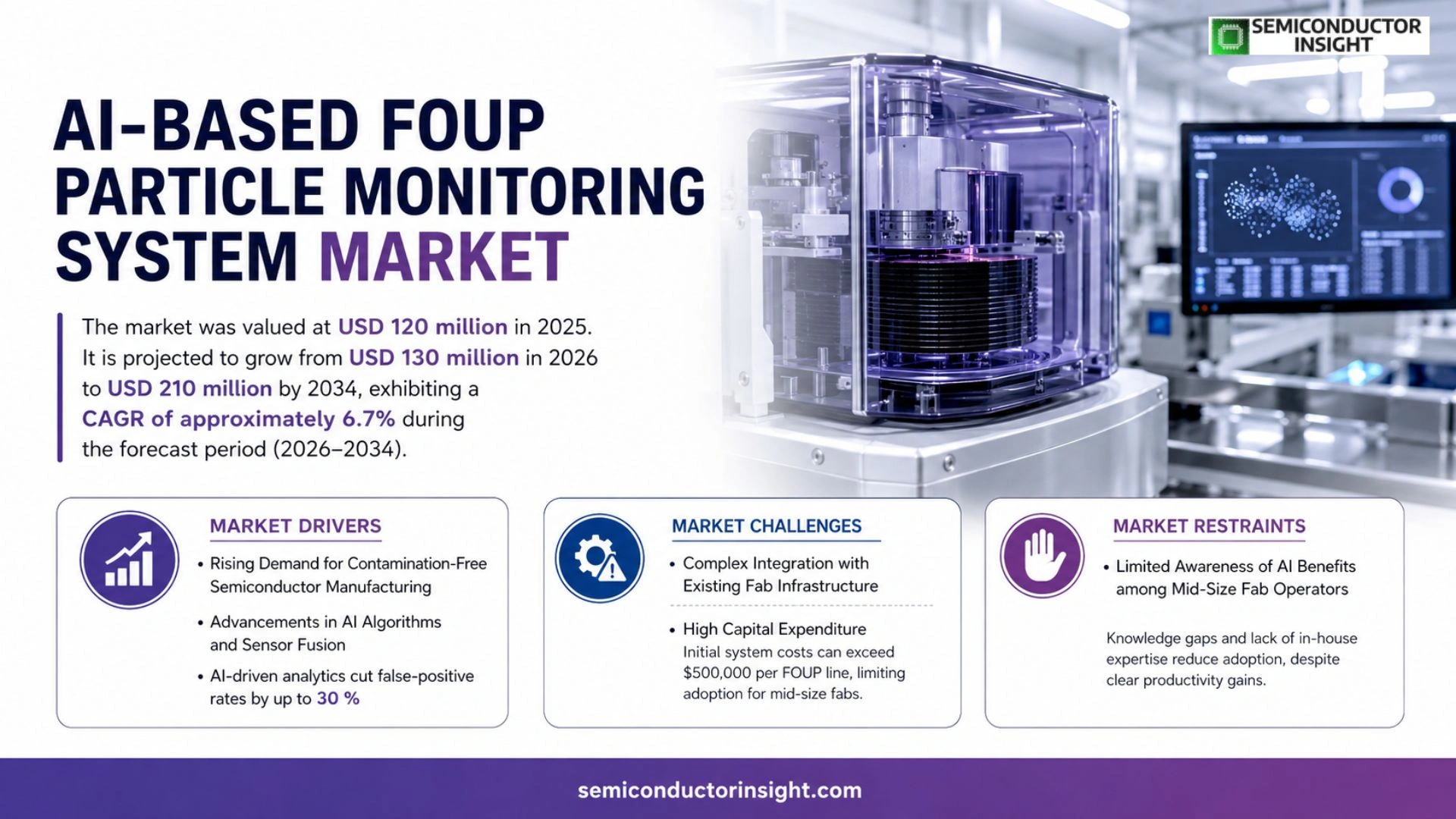 AI-Based FOUP Particle Monitoring System Market Trends 2026