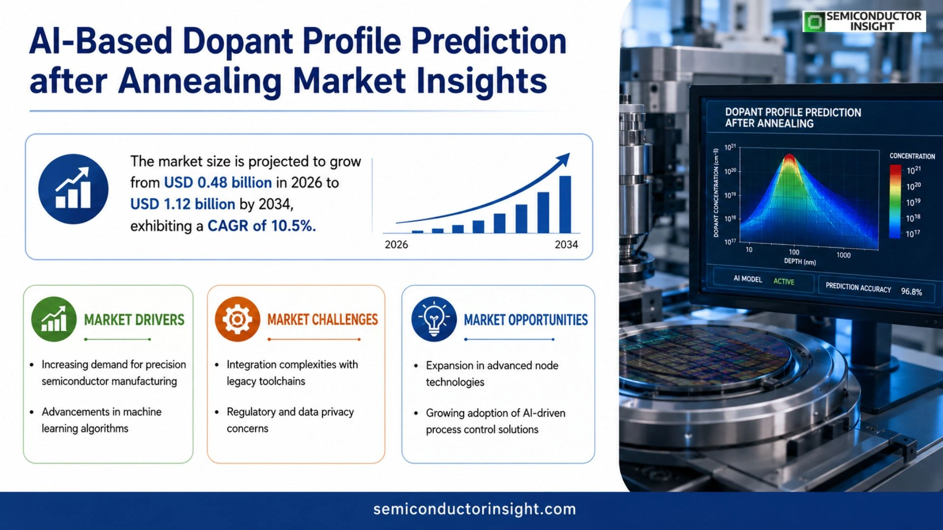 AI-Based Dopant Profile Prediction after Annealing Market Size 2026