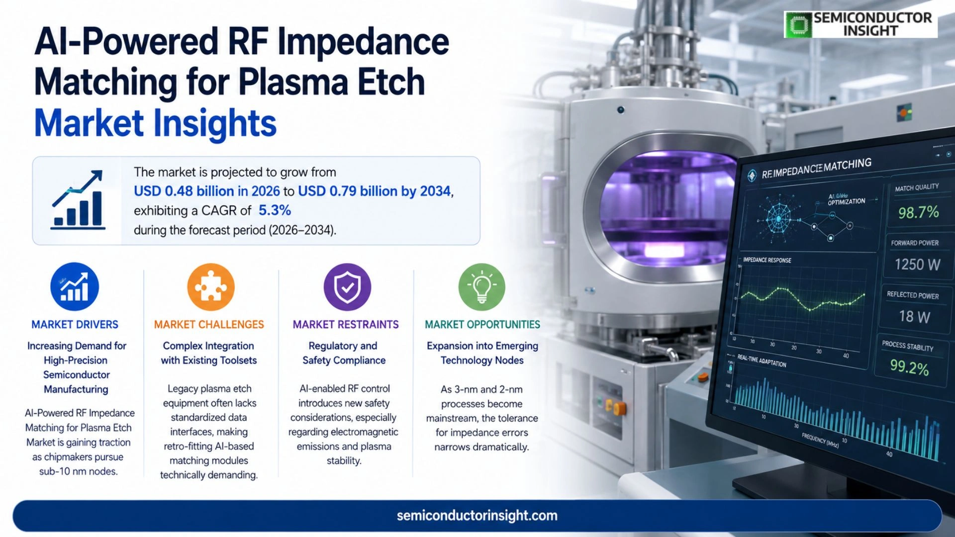 AI-Powered RF Impedance Matching for Plasma Etch Market Size 2026