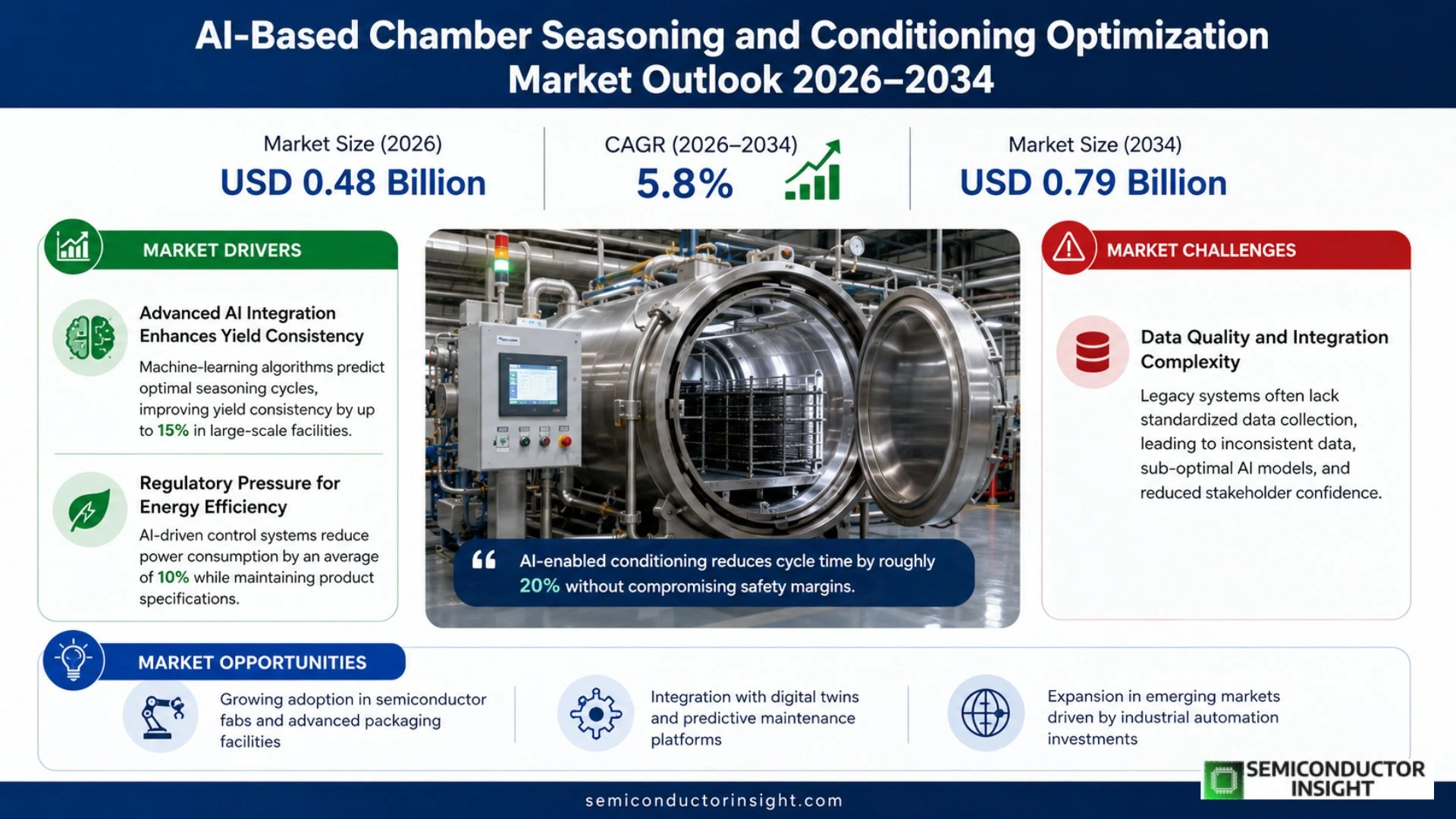 AI-Based Chamber Seasoning and Conditioning Optimization Market Size 2026