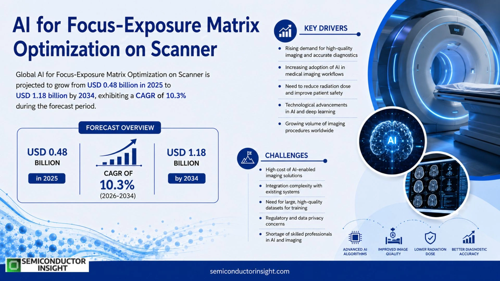 AI for Focus-Exposure Matrix Optimization on Scanner Market Outlook