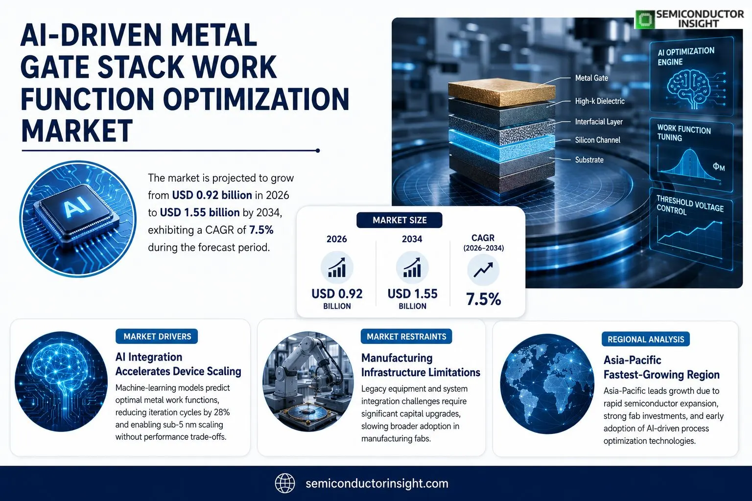 AI-Driven Metal Gate Stack Work Function Optimization Market Size & Forcasting 
