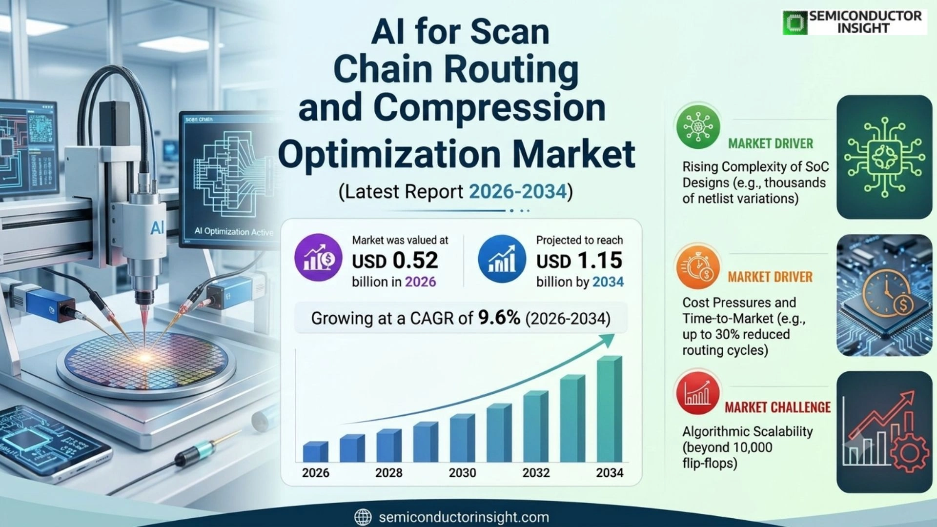 AI for Scan Chain Routing and Compression Optimization Market Growth