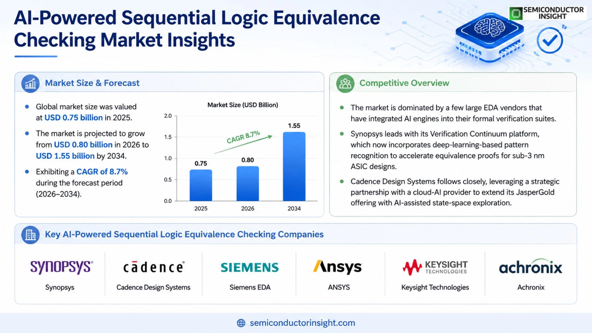 AI-Powered Sequential Logic Equivalence Checking Market Growth 