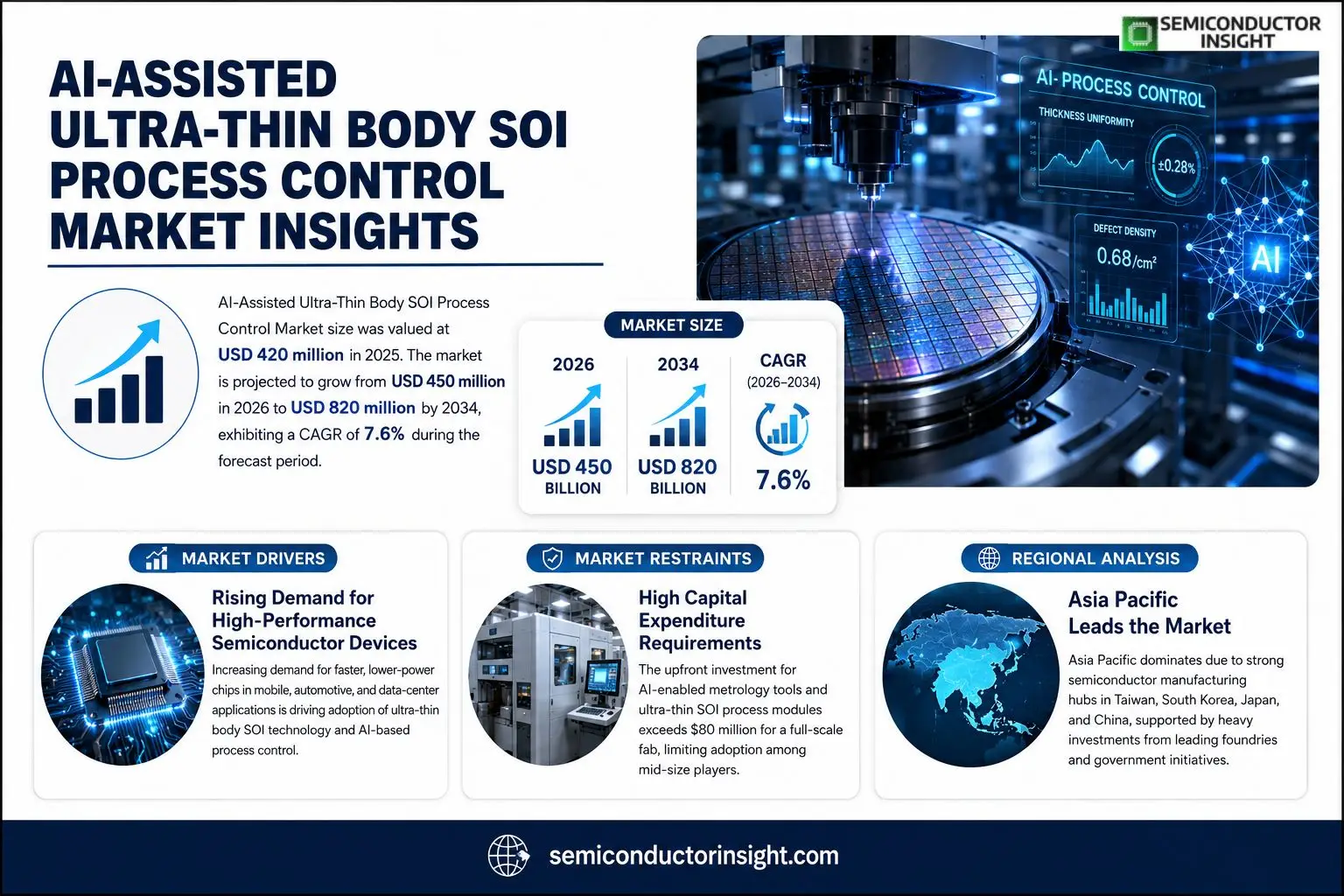 AI-Assisted Ultra-Thin Body SOI Process Control Market size & trend
