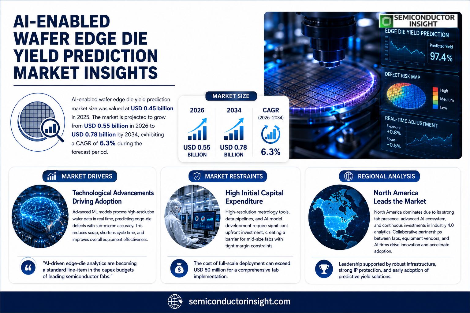 AI-Enabled Wafer Edge Die Yield Prediction Market size & outlook