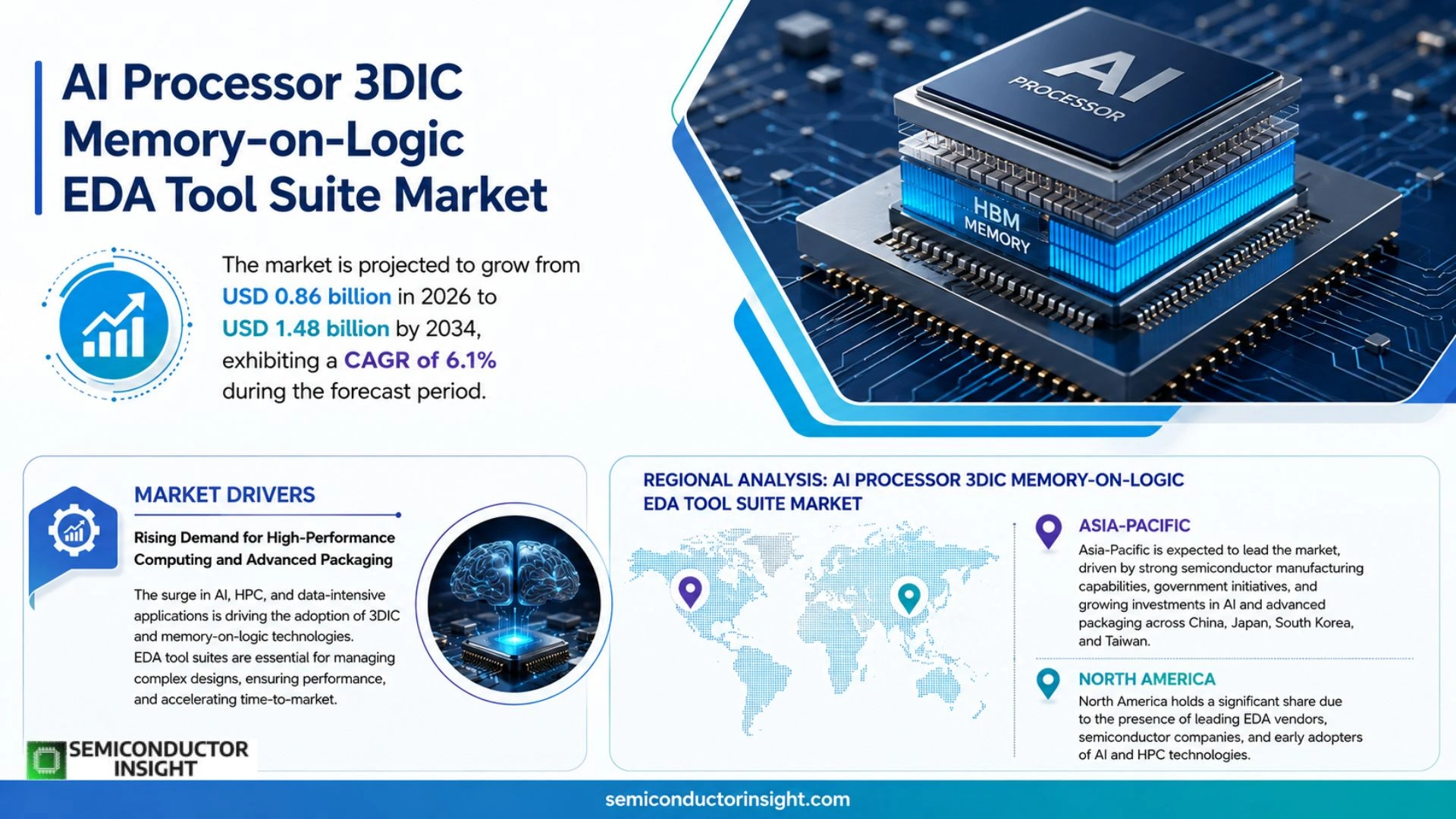 AI Processor 3DIC Memory-on-Logic EDA Tool Suite Market Share