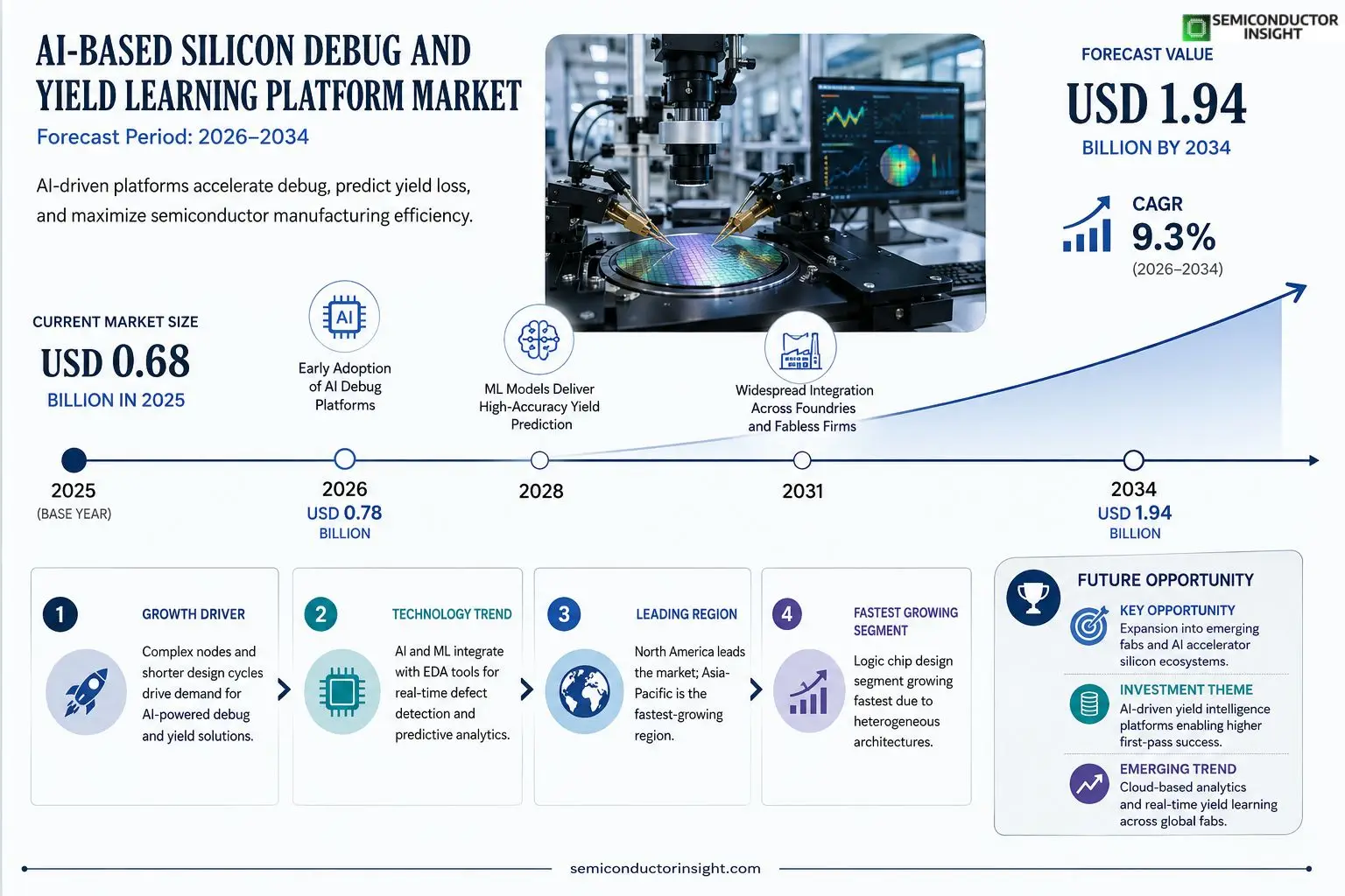 AI-Based Silicon Debug and Yield Learning Platform Market forcastimg & outlook