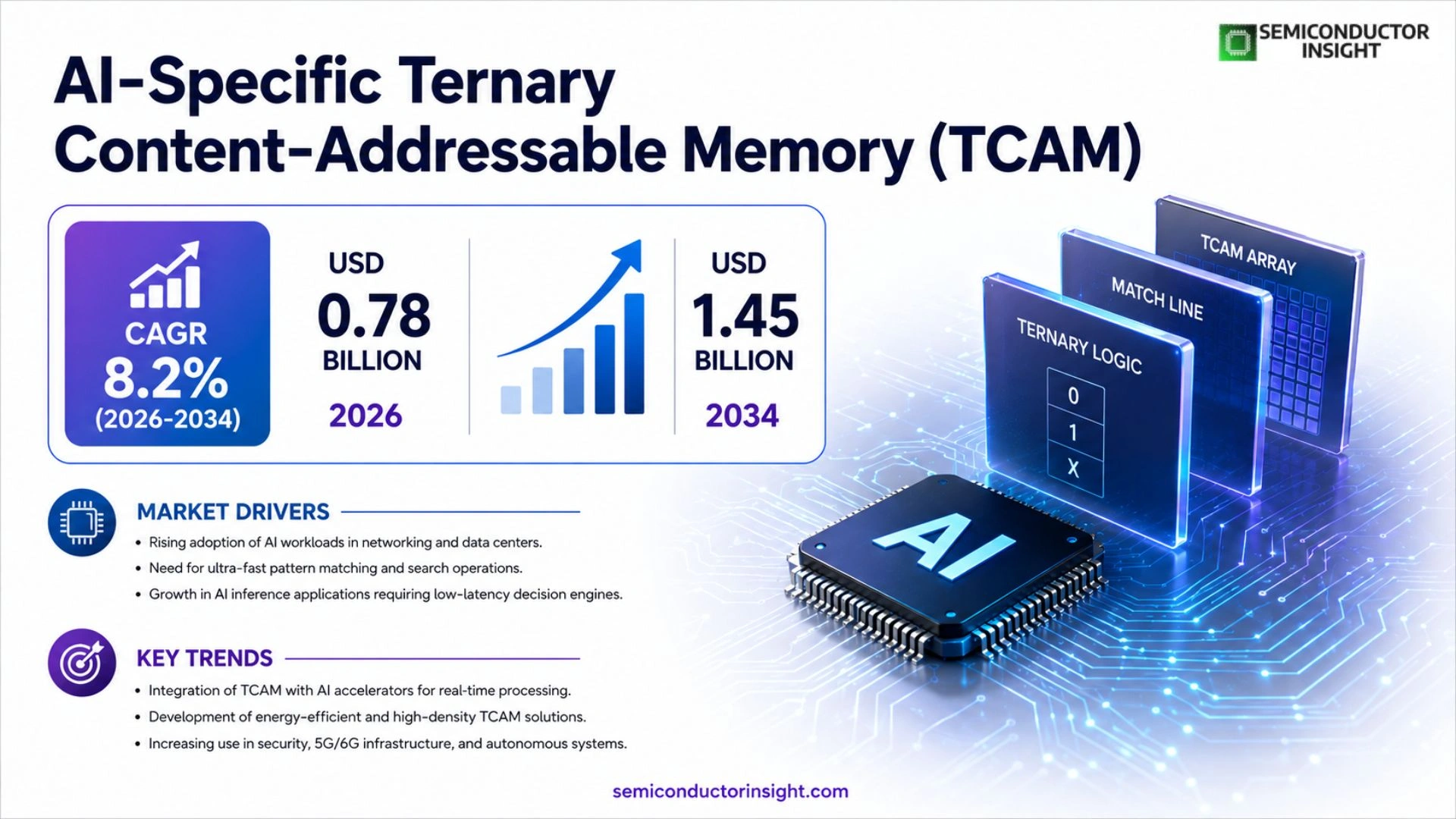 AI-Specific Ternary Content-Addressable Memory (TCAM) Market Share