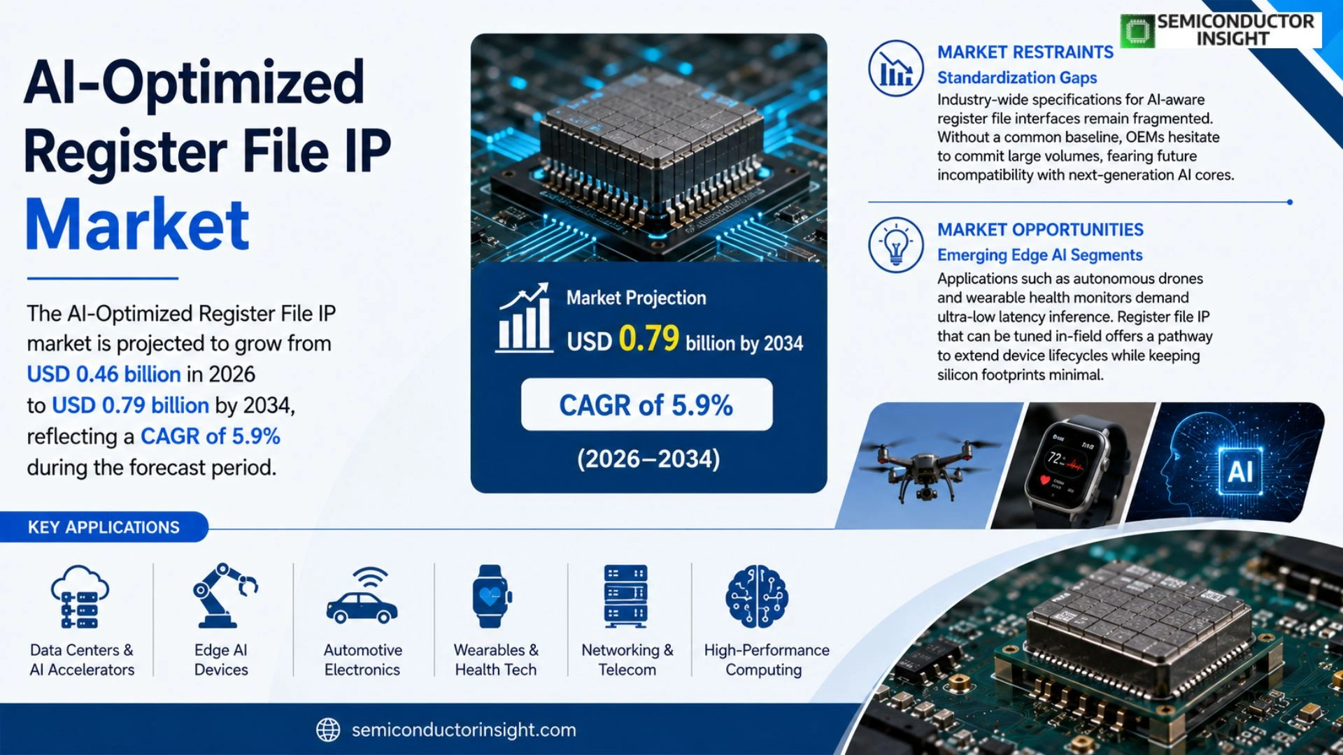 AI-Optimized Register File IP Market Growth