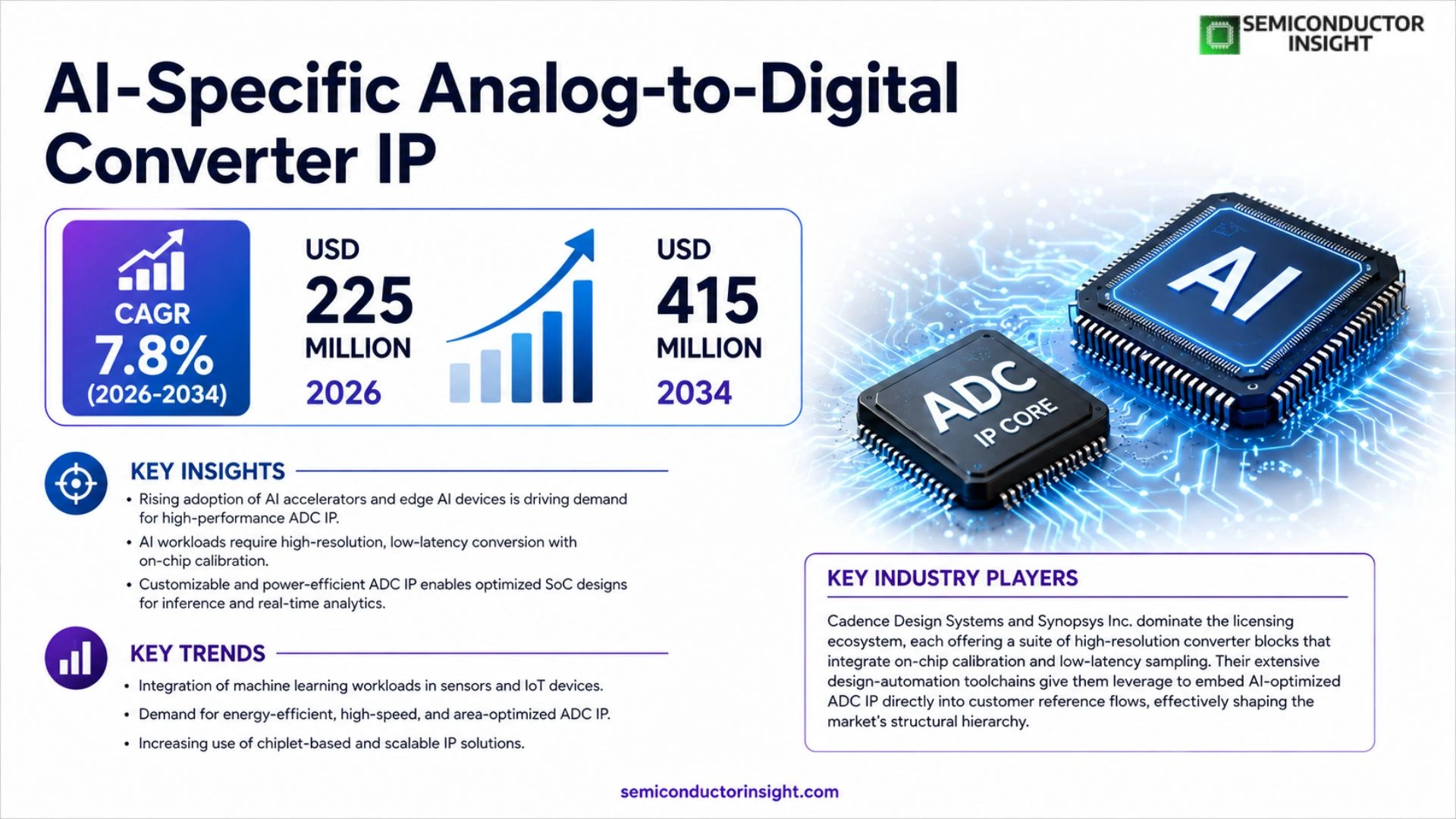 AI-Specific Analog-to-Digital Converter IP Market Size 2026