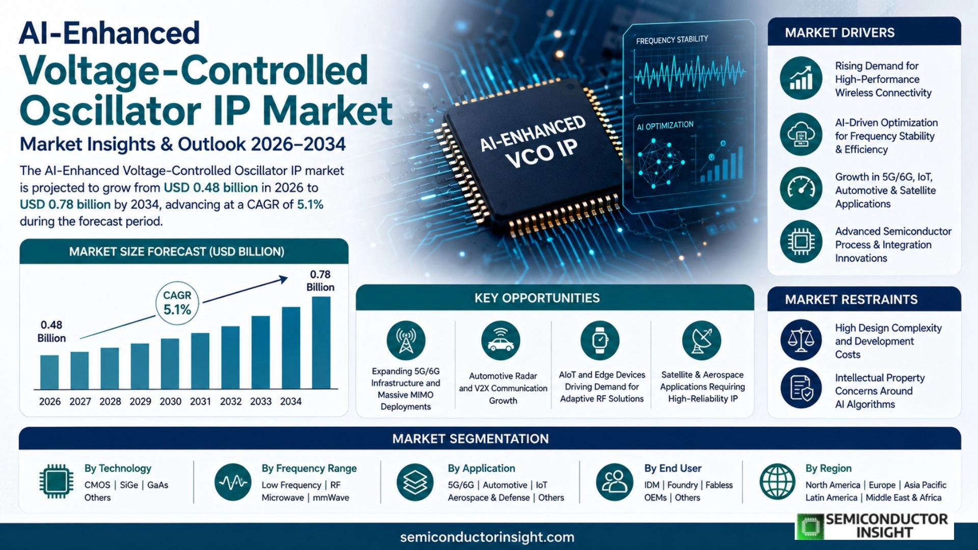AI-Enhanced Voltage-Controlled Oscillator IP Market Outlook