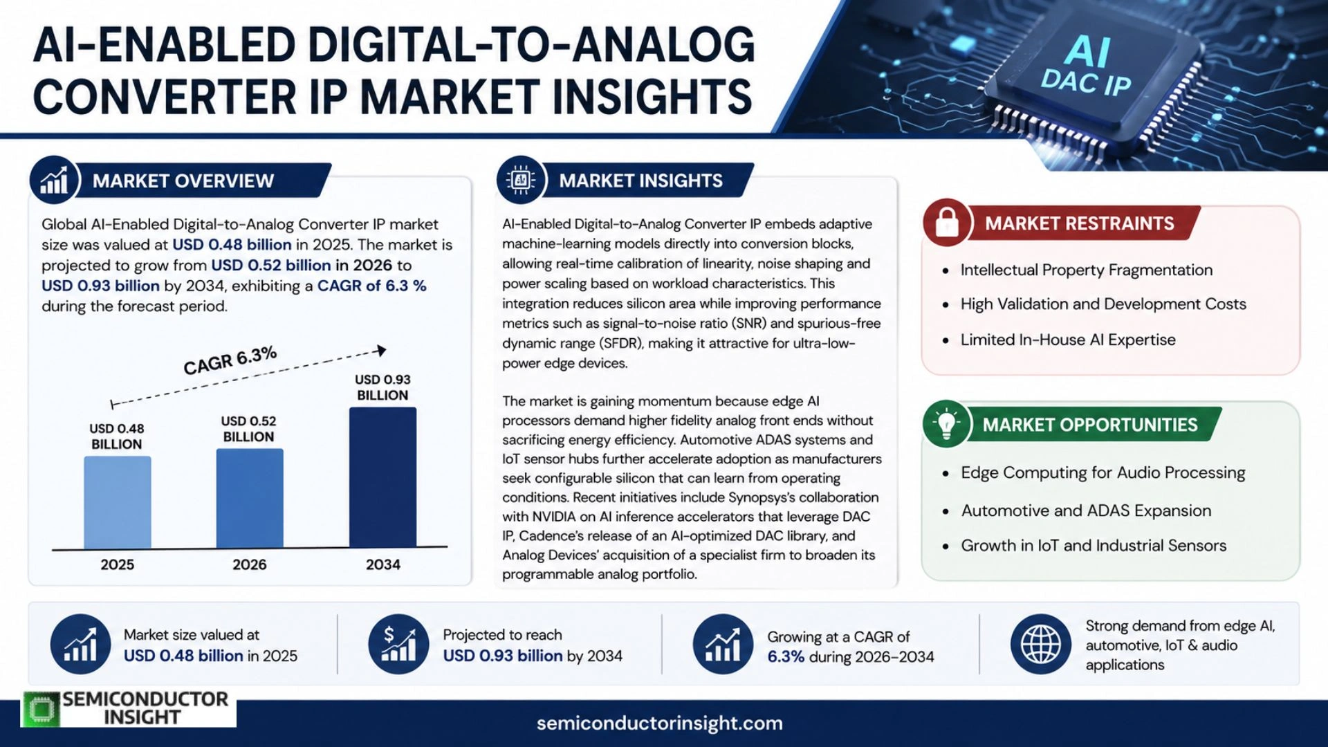 AI-Enabled Digital-to-Analog Converter IP Market Prizing