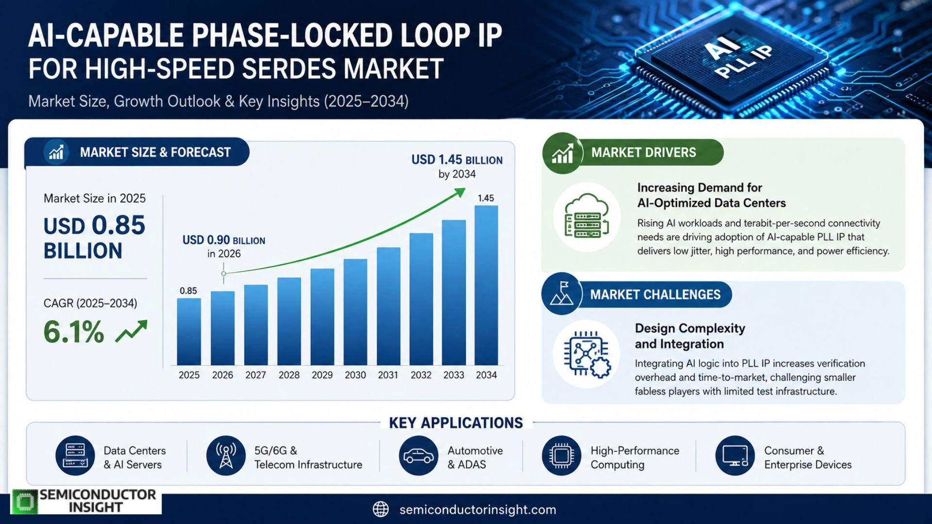 AI-Capable Phase-Locked Loop IP for High-Speed SerDes Market Analysis