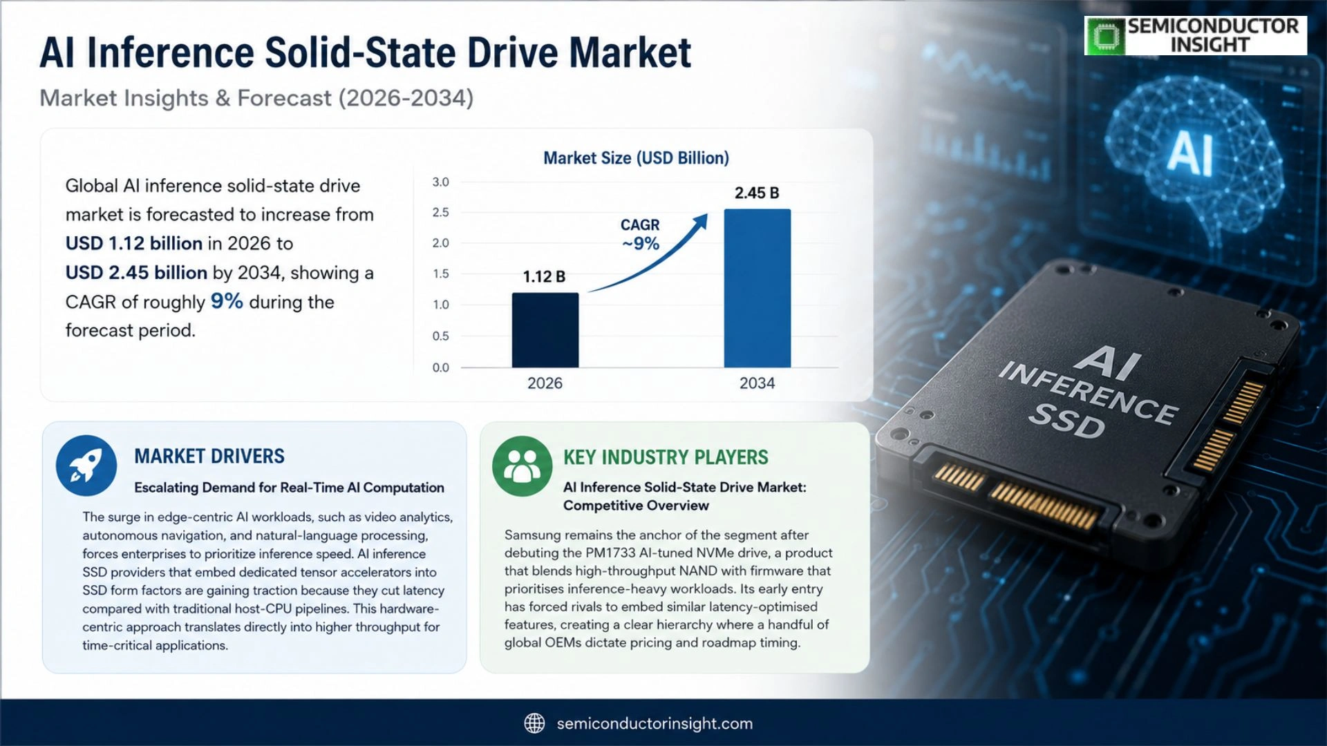 AI Inference Solid-State Drive Market Size 2026