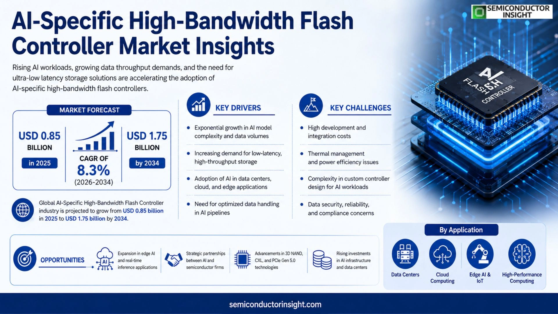 AI-Specific High-Bandwidth Flash Controller Market Size & Share