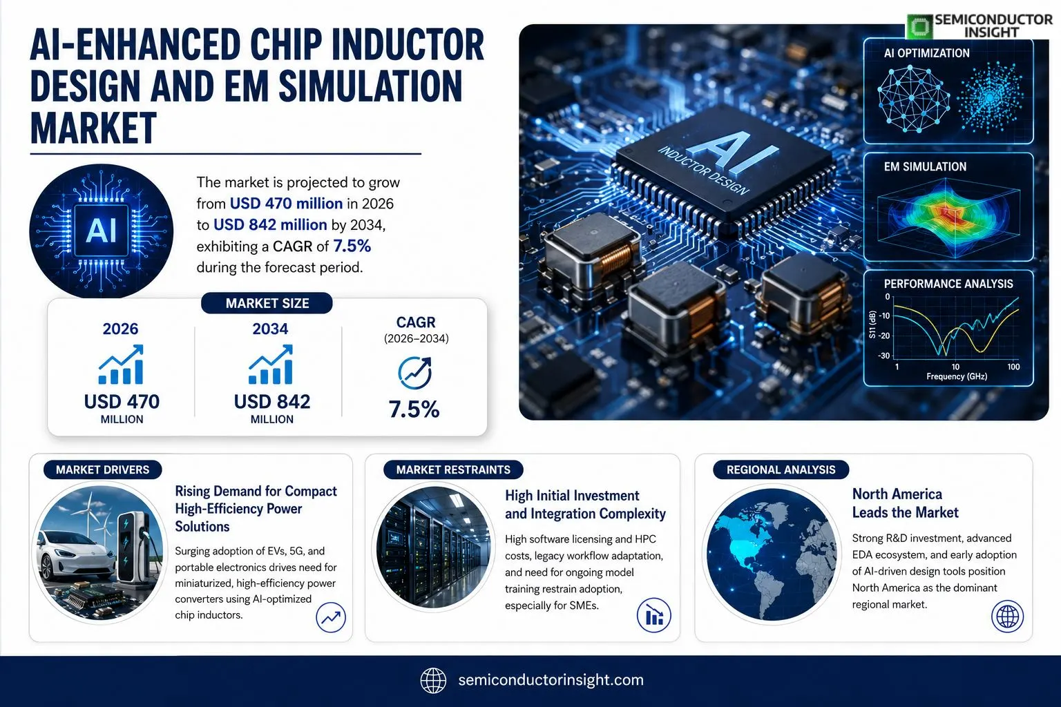AI-Enhanced Chip Inductor Design and EM Simulation Market size & outlook