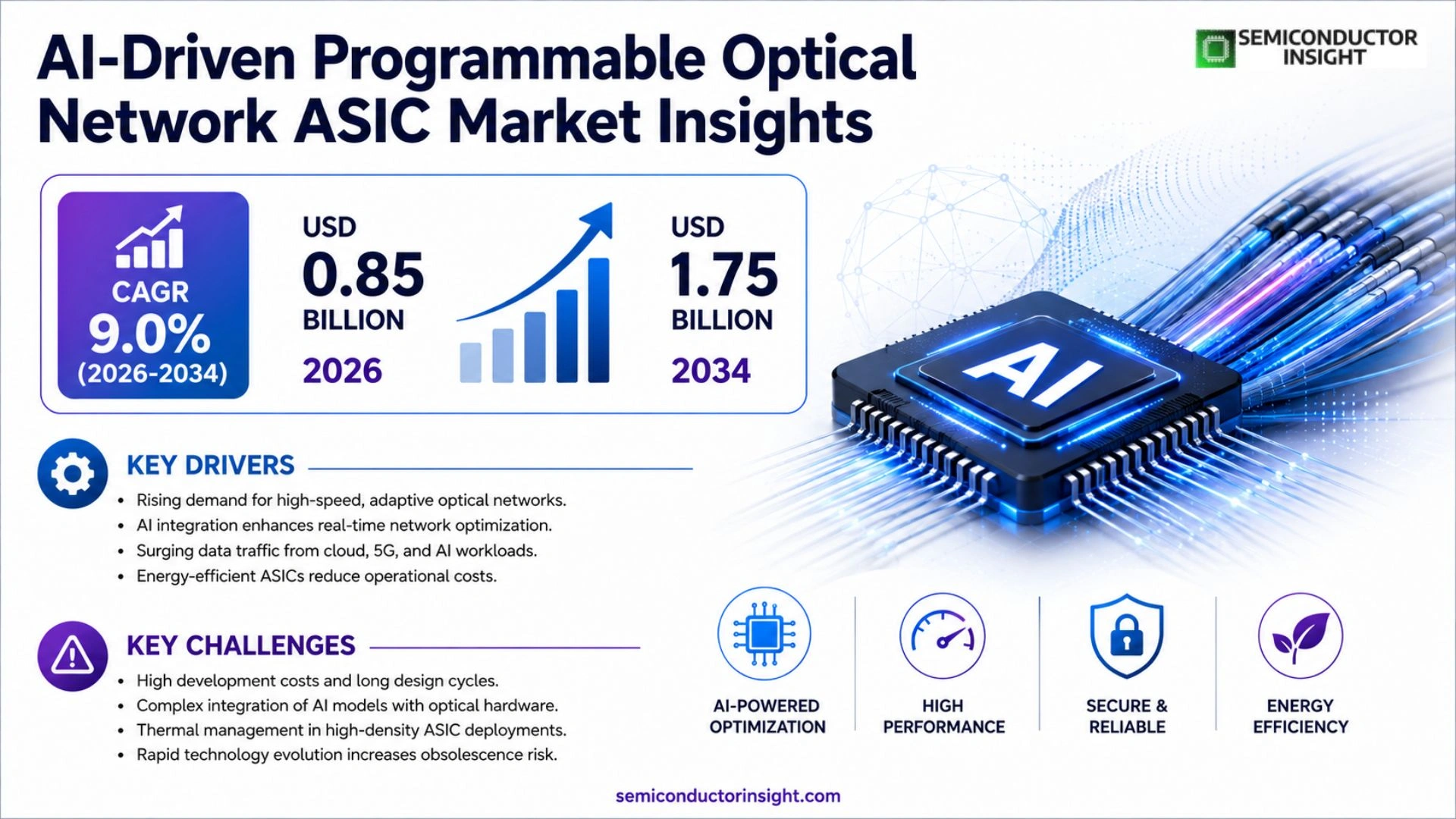 AI-Driven Programmable Optical Network ASIC Market Analysis