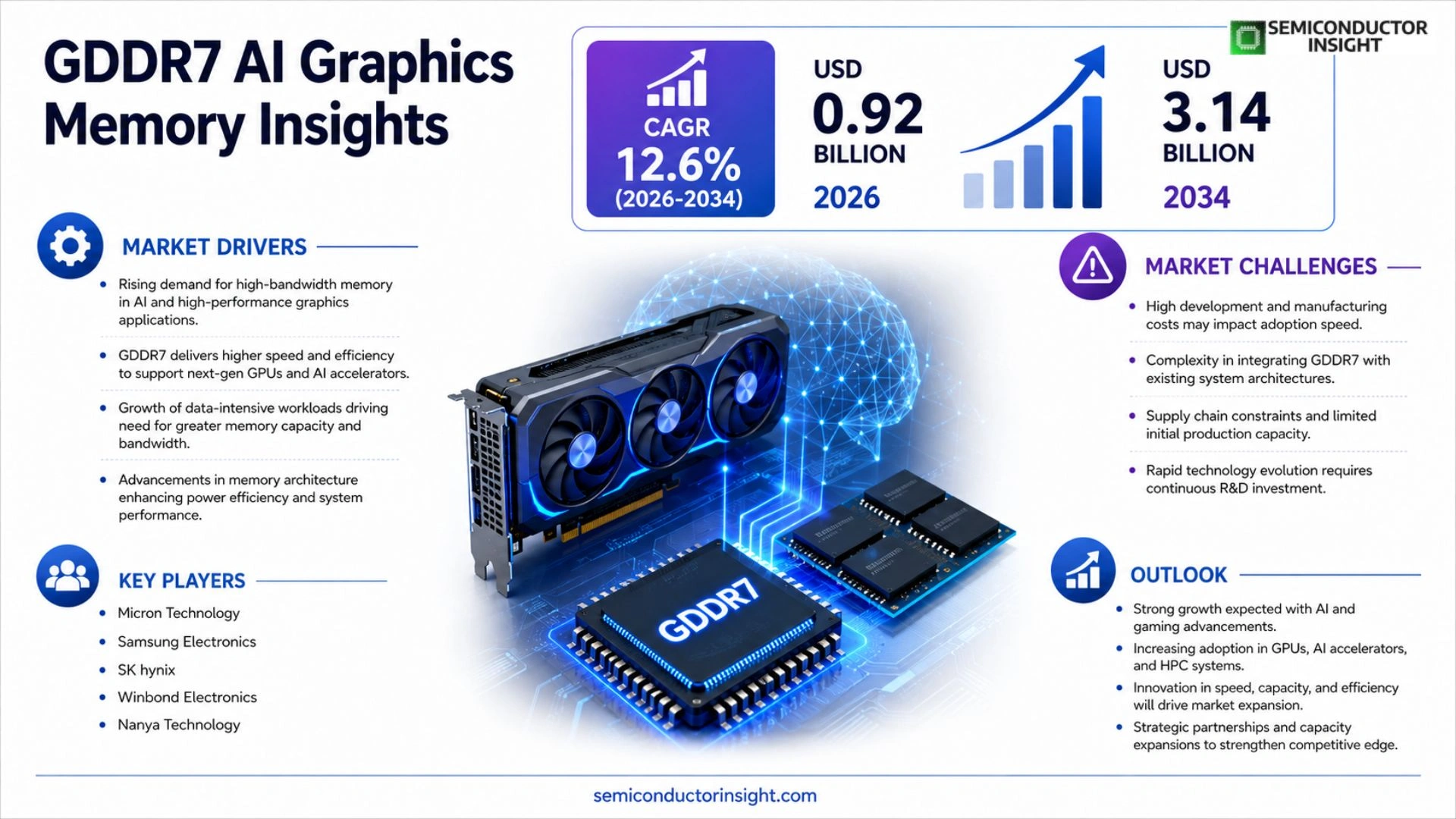 GDDR7 AI Graphics Memory Market Analysis