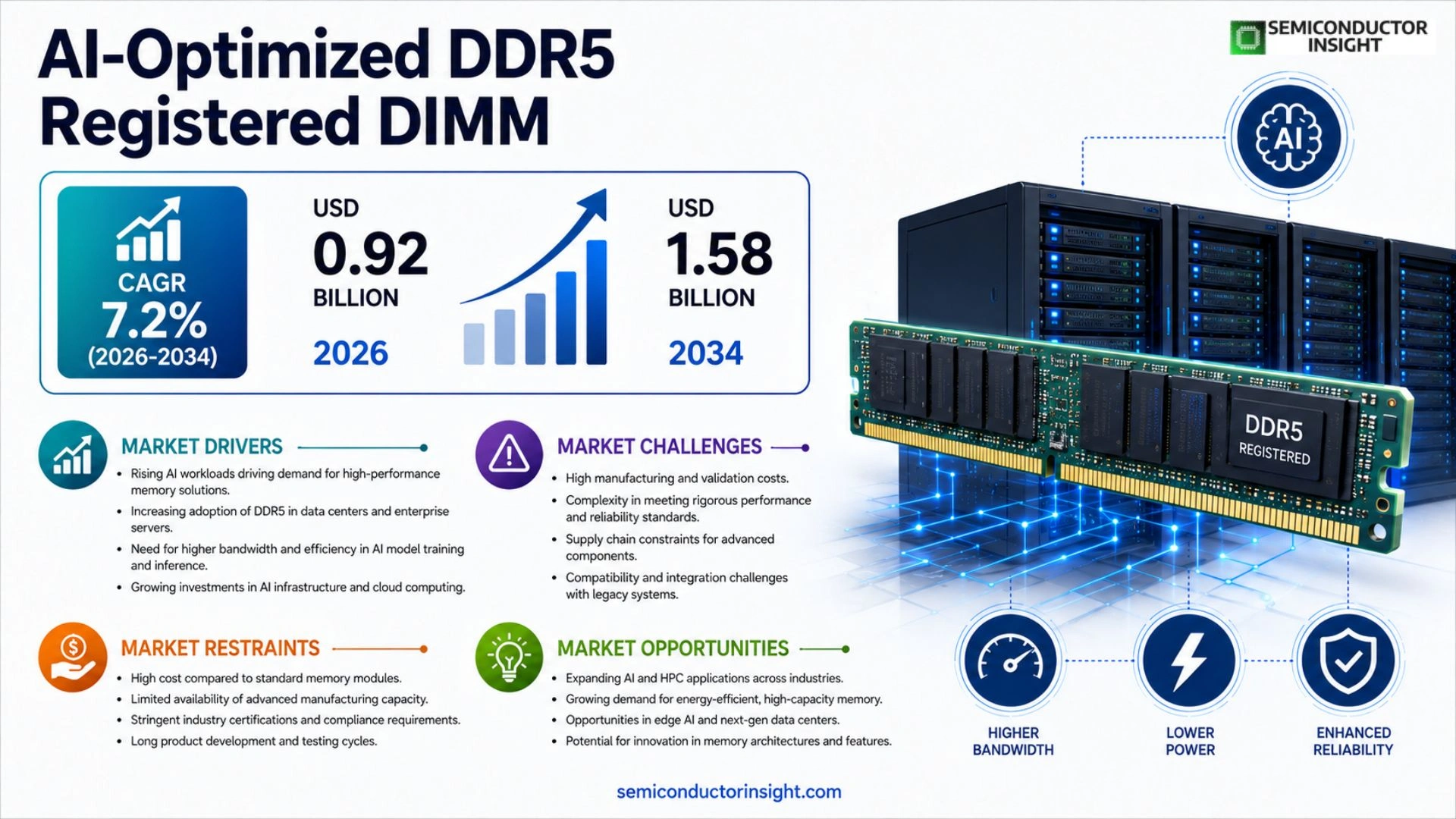 AI-Optimized DDR5 Registered DIMM Market Analysis