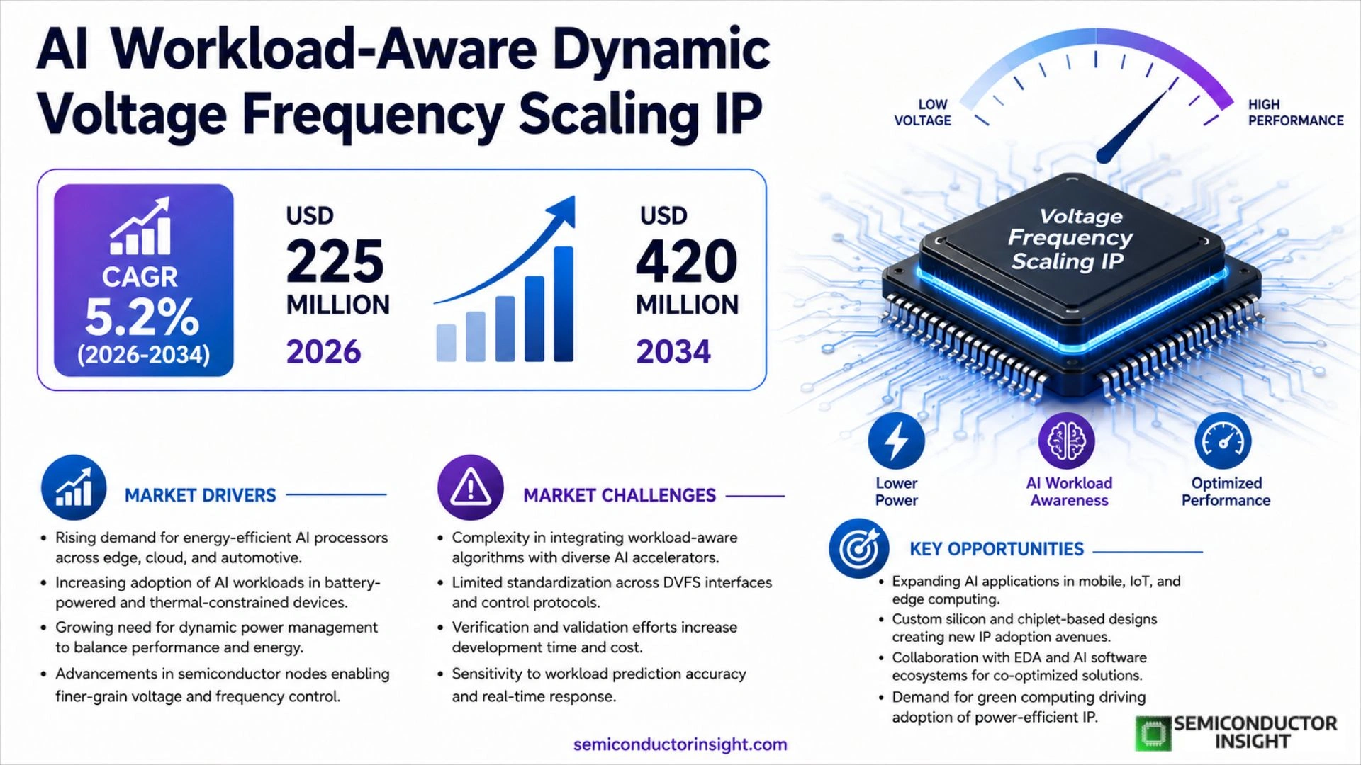 AI Workload-Aware Dynamic Voltage Frequency Scaling IP Market Outlook