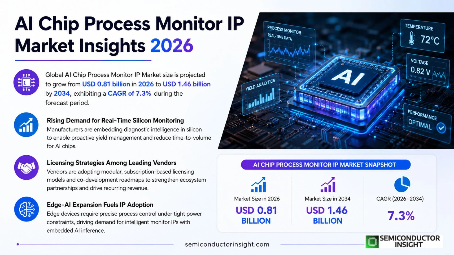 AI Chip Process Monitor IP Market Growth 