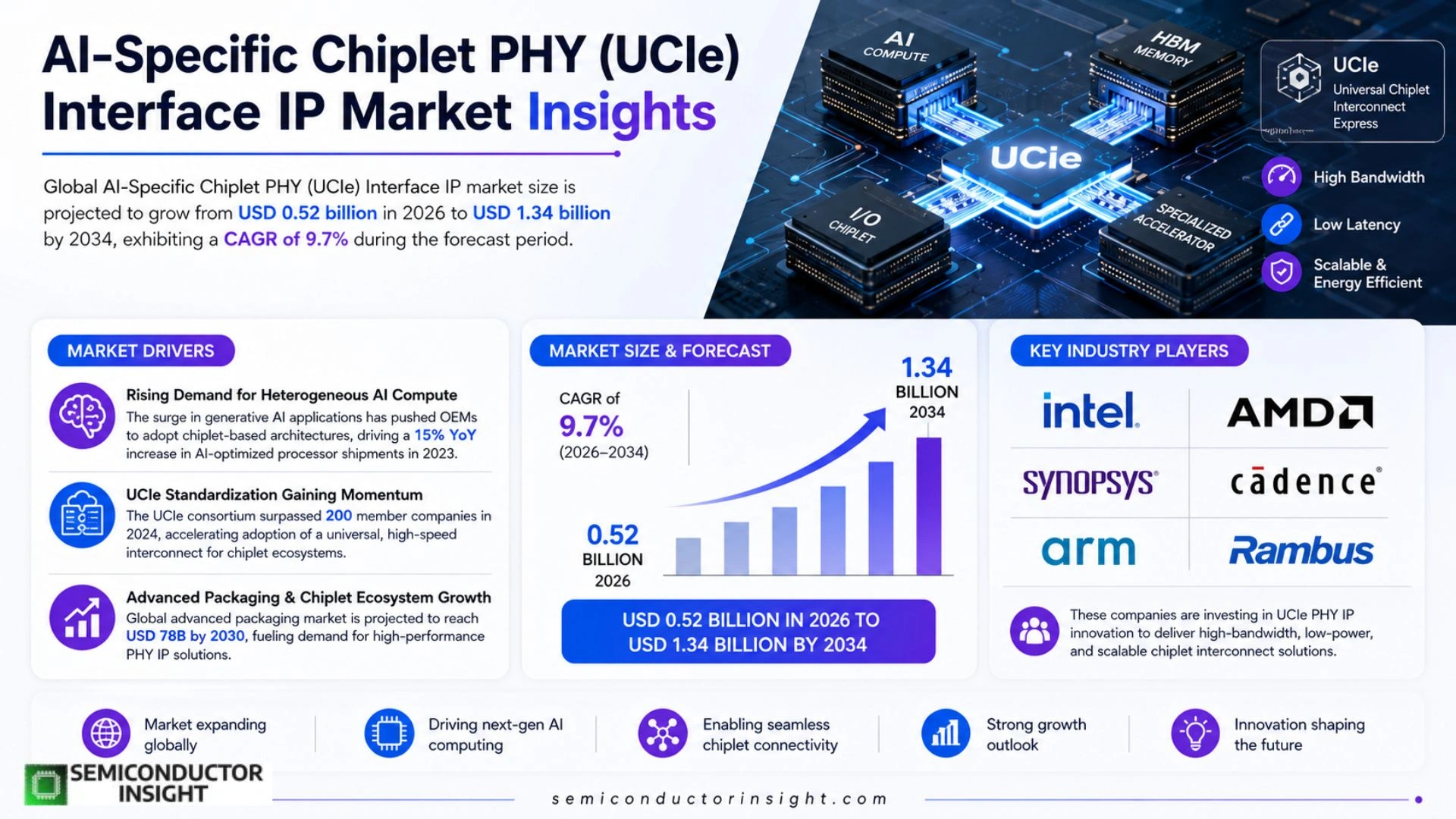 AI-Specific Chiplet PHY (UCIe) Interface IP Market Trends 2026